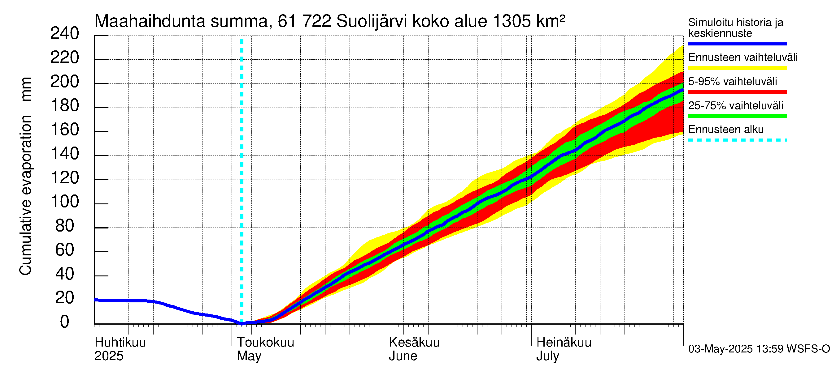 Iijoen vesistöalue - Suolijärvi: Haihdunta maa-alueelta - summa