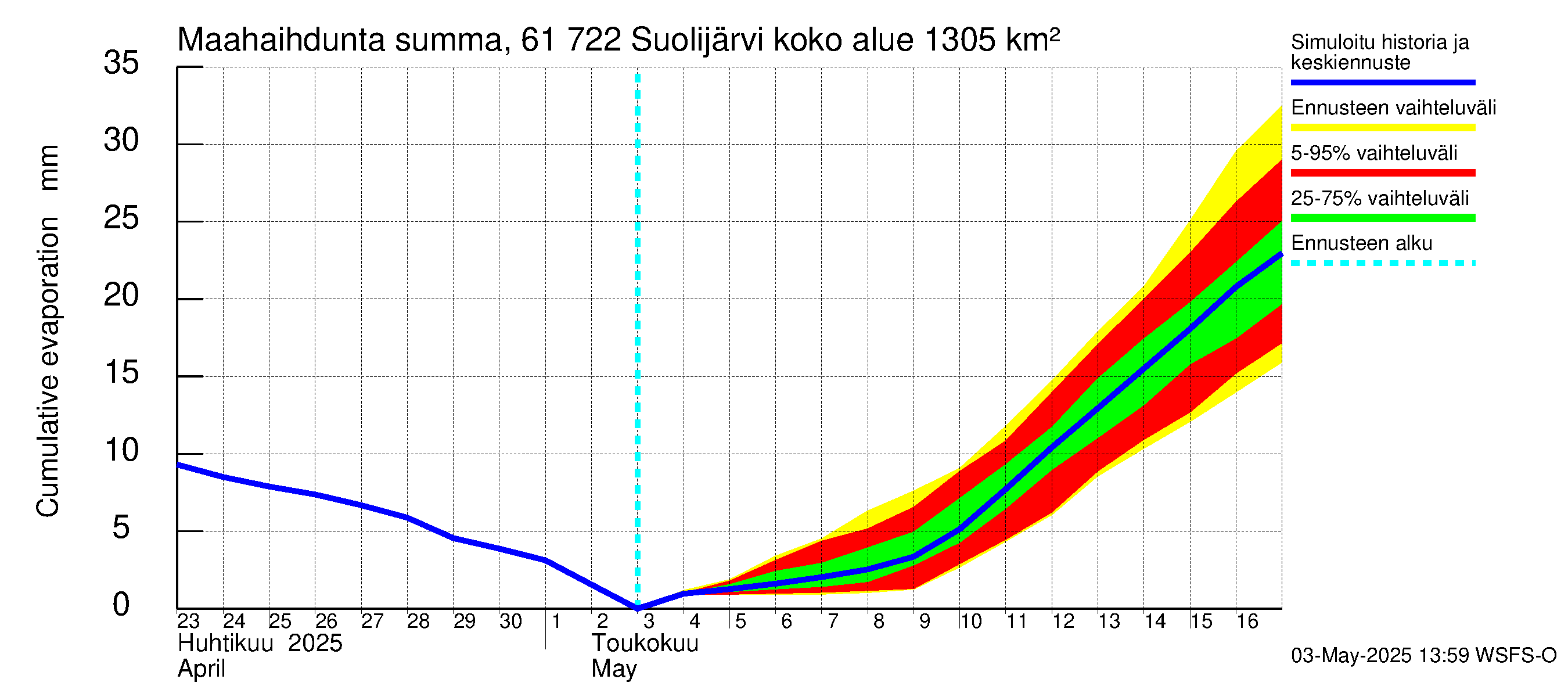 Iijoen vesistöalue - Suolijärvi: Haihdunta maa-alueelta - summa