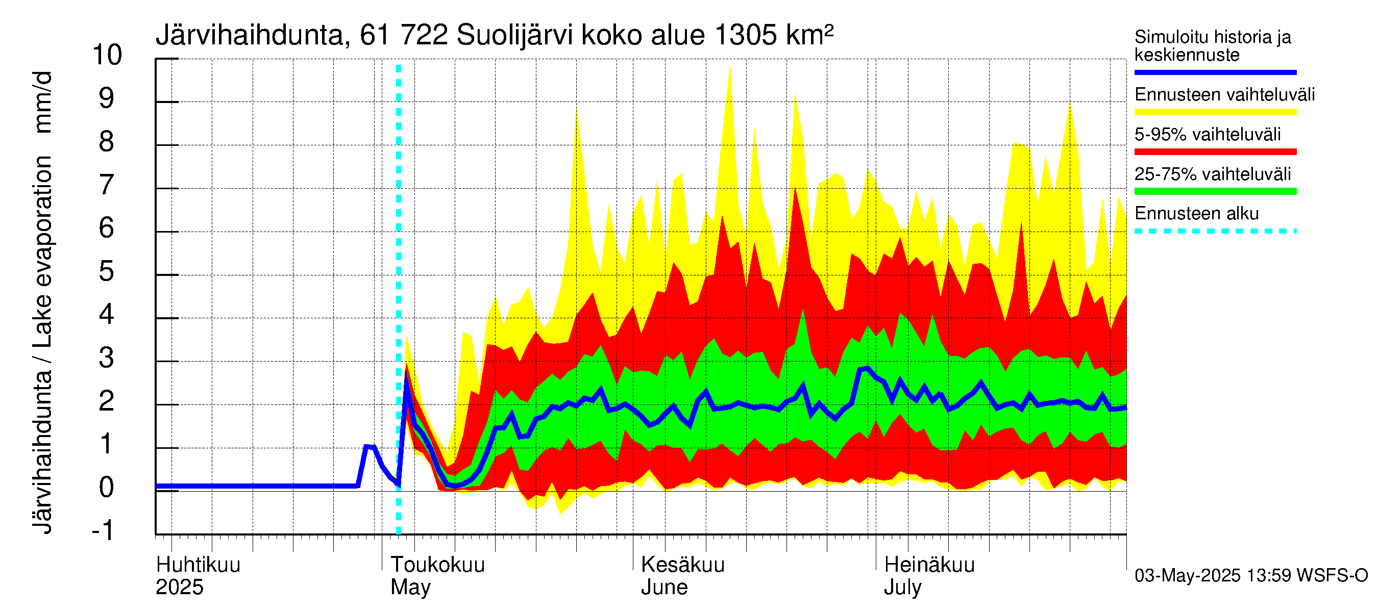 Iijoen vesistöalue - Suolijärvi: Järvihaihdunta