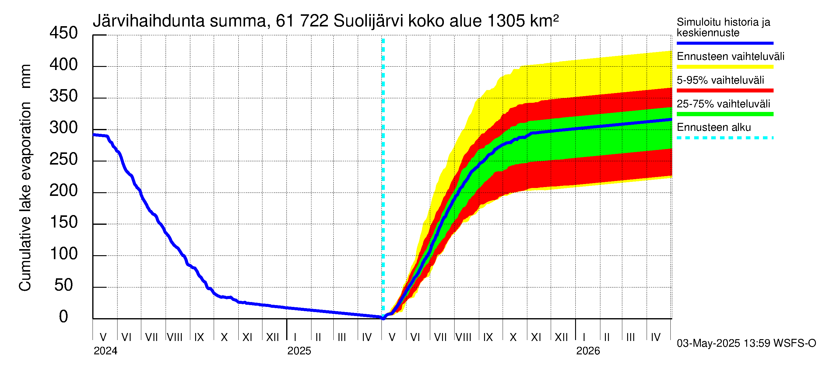 Iijoen vesistöalue - Suolijärvi: Järvihaihdunta - summa