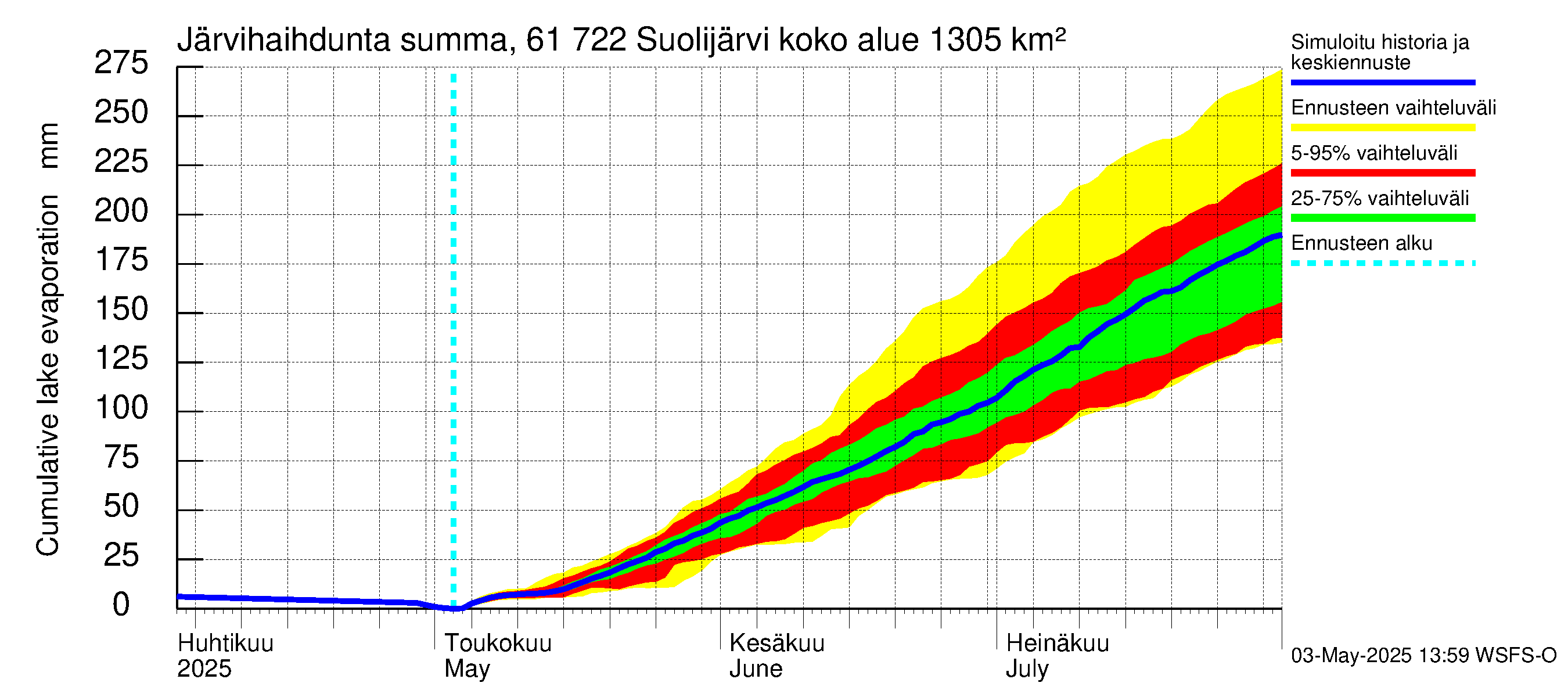 Iijoen vesistöalue - Suolijärvi: Järvihaihdunta - summa