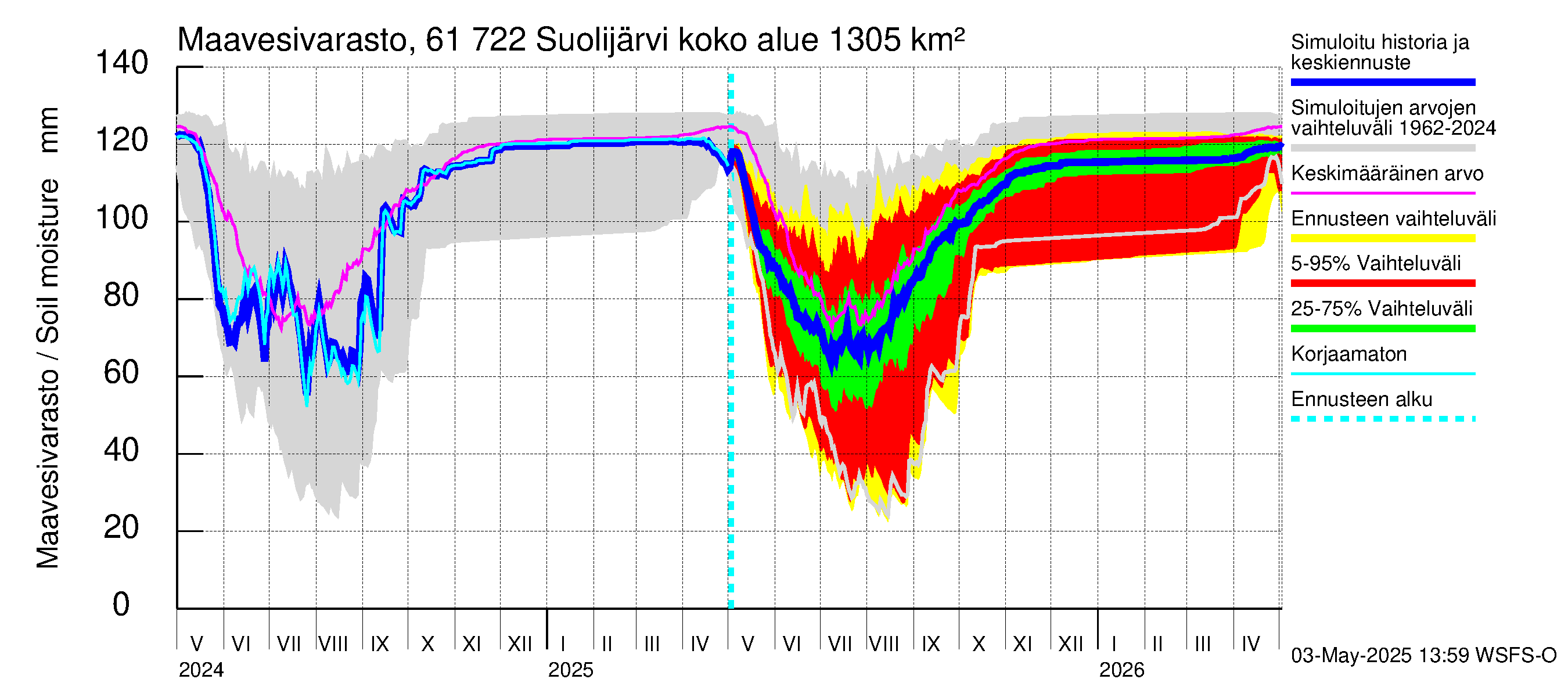 Iijoen vesistöalue - Suolijärvi: Maavesivarasto