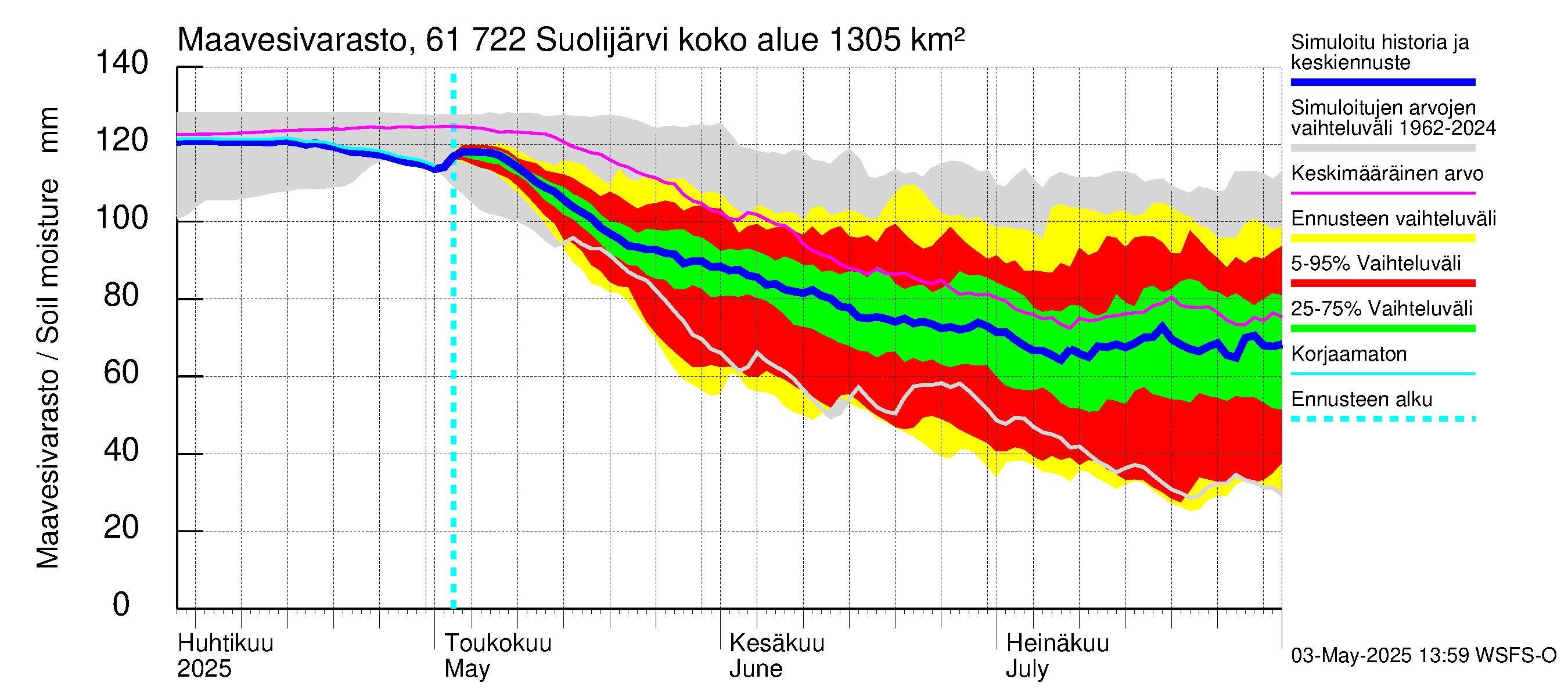 Iijoen vesistöalue - Suolijärvi: Maavesivarasto