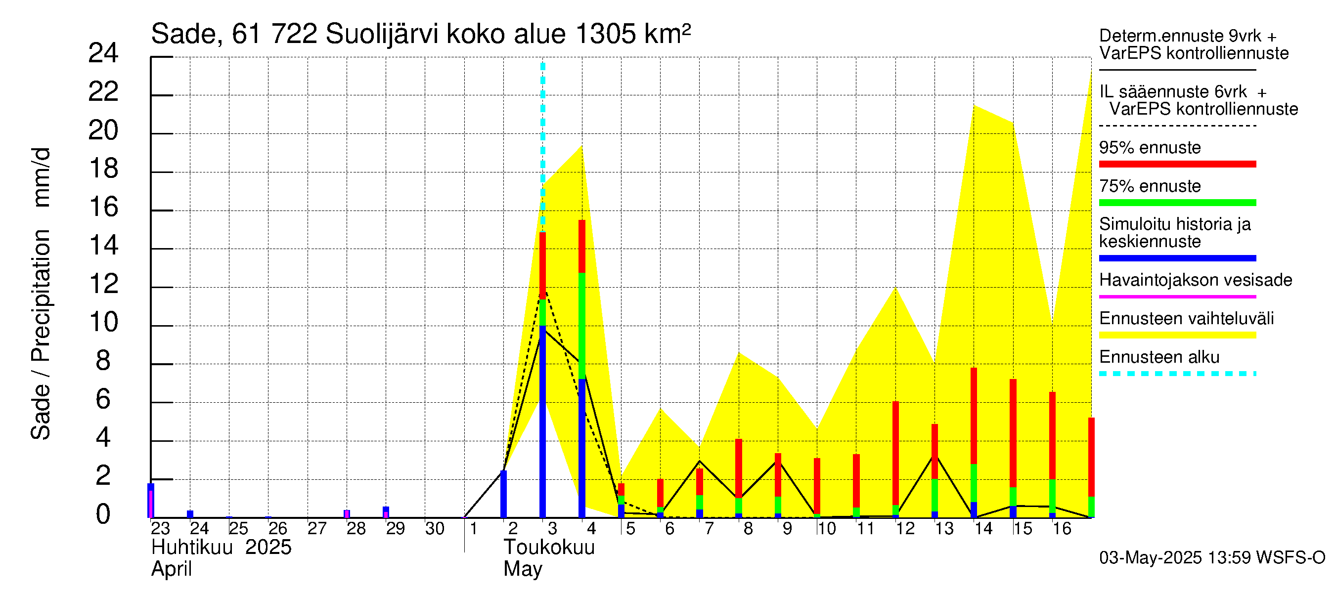 Iijoen vesistöalue - Suolijärvi: Sade