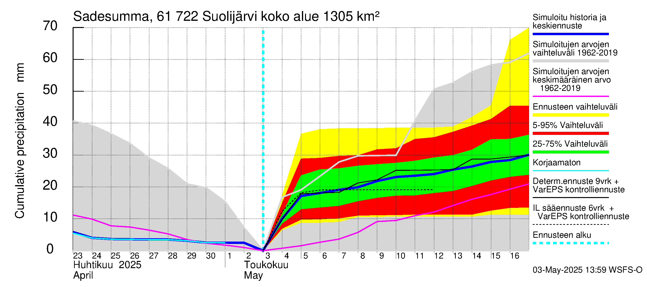 Iijoen vesistöalue - Suolijärvi: Sade - summa