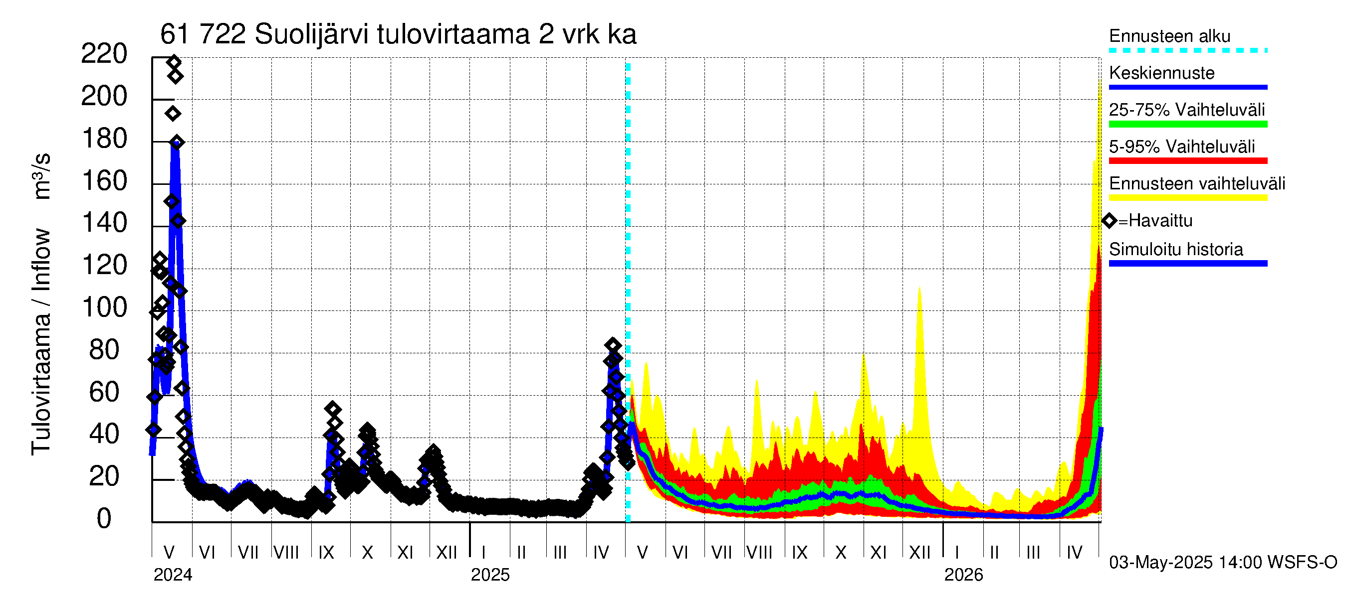 Iijoen vesistöalue - Suolijärvi: Tulovirtaama (usean vuorokauden liukuva keskiarvo) - jakaumaennuste