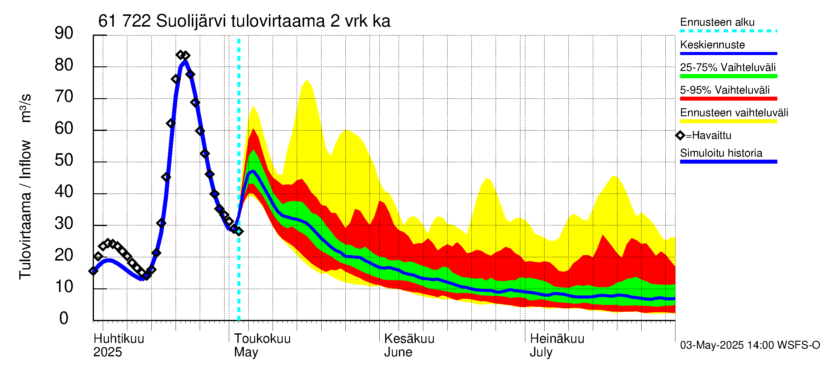 Iijoen vesistöalue - Suolijärvi: Tulovirtaama (usean vuorokauden liukuva keskiarvo) - jakaumaennuste