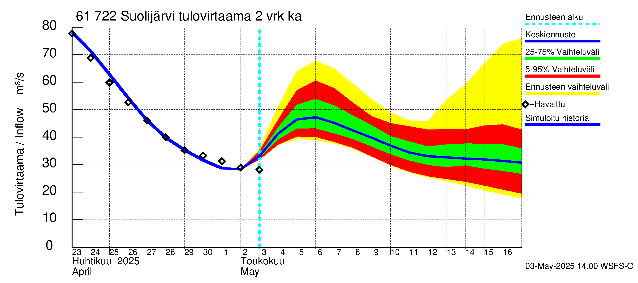 Iijoen vesistöalue - Suolijärvi: Tulovirtaama (usean vuorokauden liukuva keskiarvo) - jakaumaennuste