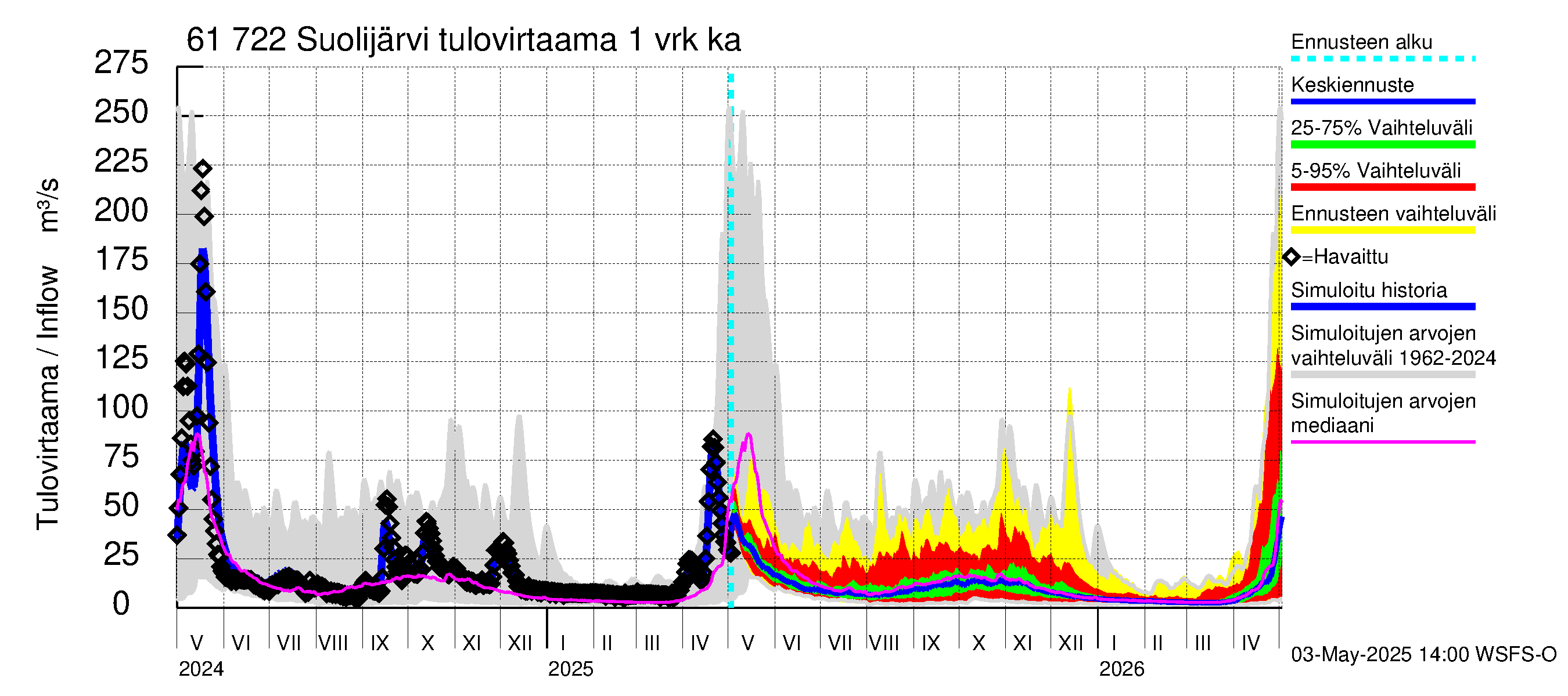 Iijoen vesistöalue - Suolijärvi: Tulovirtaama - jakaumaennuste
