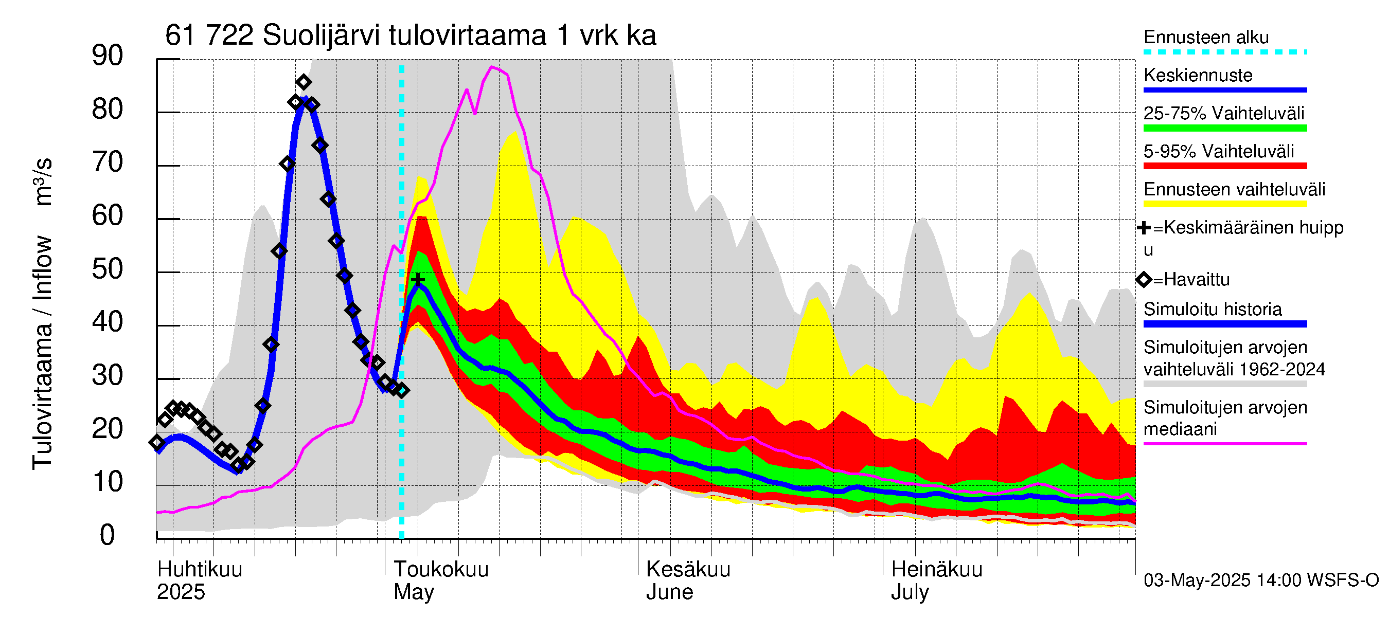 Iijoen vesistöalue - Suolijärvi: Tulovirtaama - jakaumaennuste