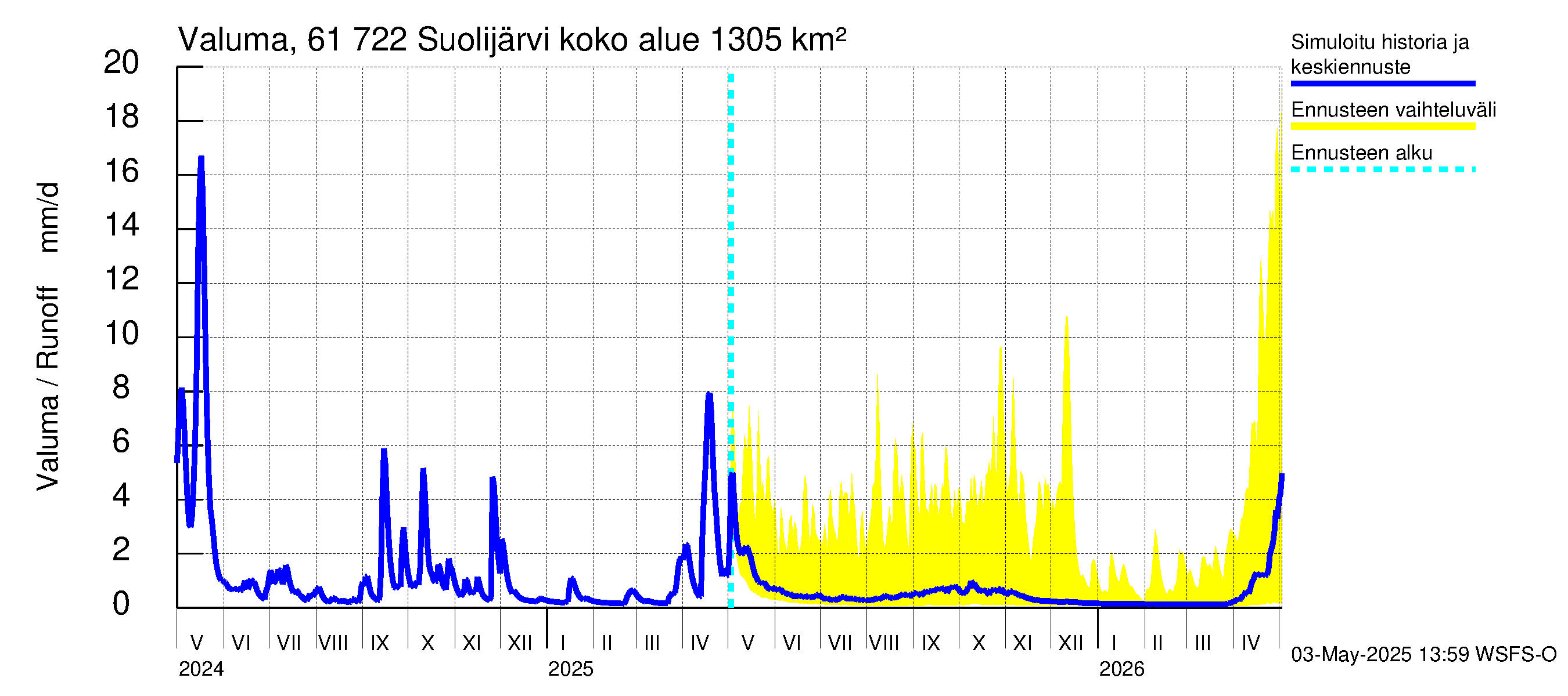 Iijoen vesistöalue - Suolijärvi: Valuma
