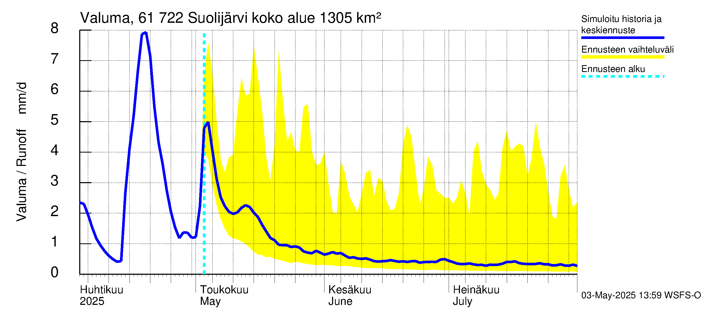 Iijoen vesistöalue - Suolijärvi: Valuma
