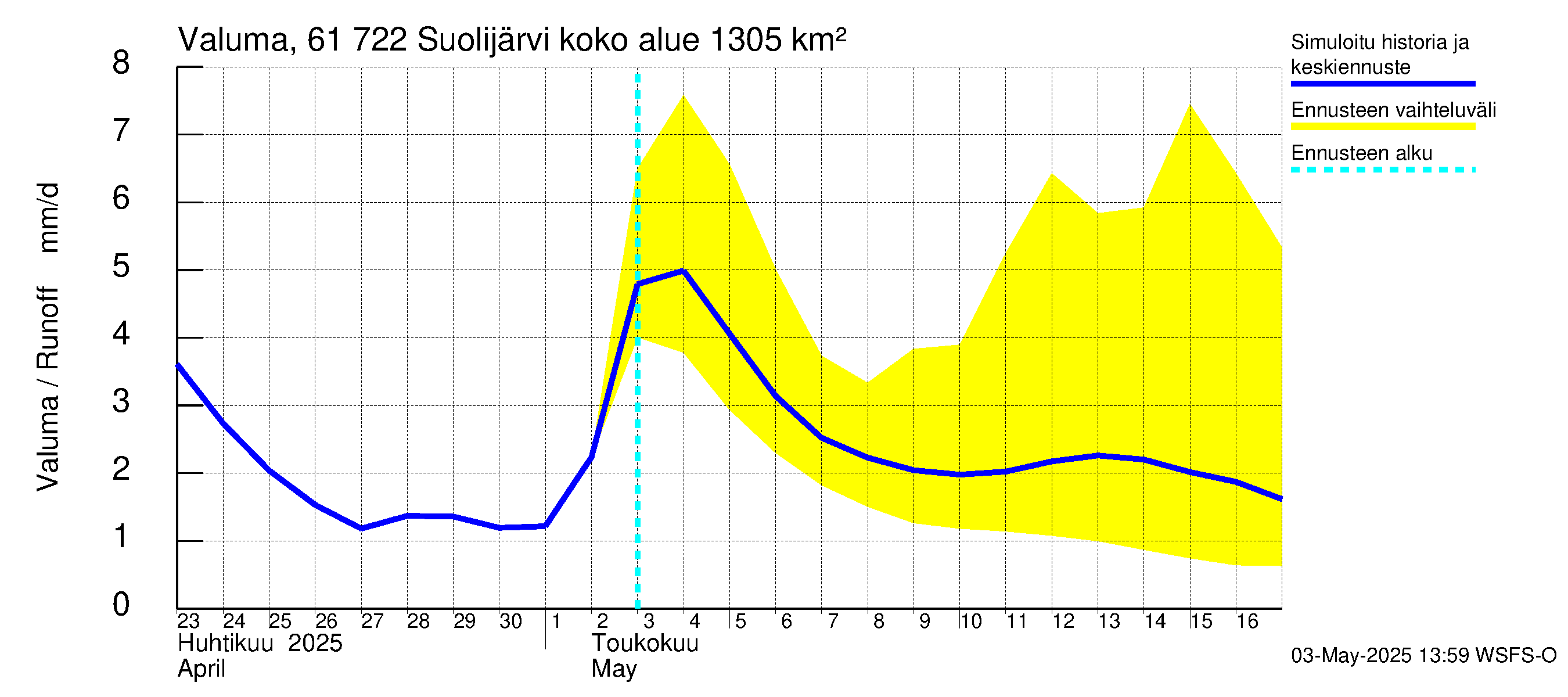 Iijoen vesistöalue - Suolijärvi: Valuma