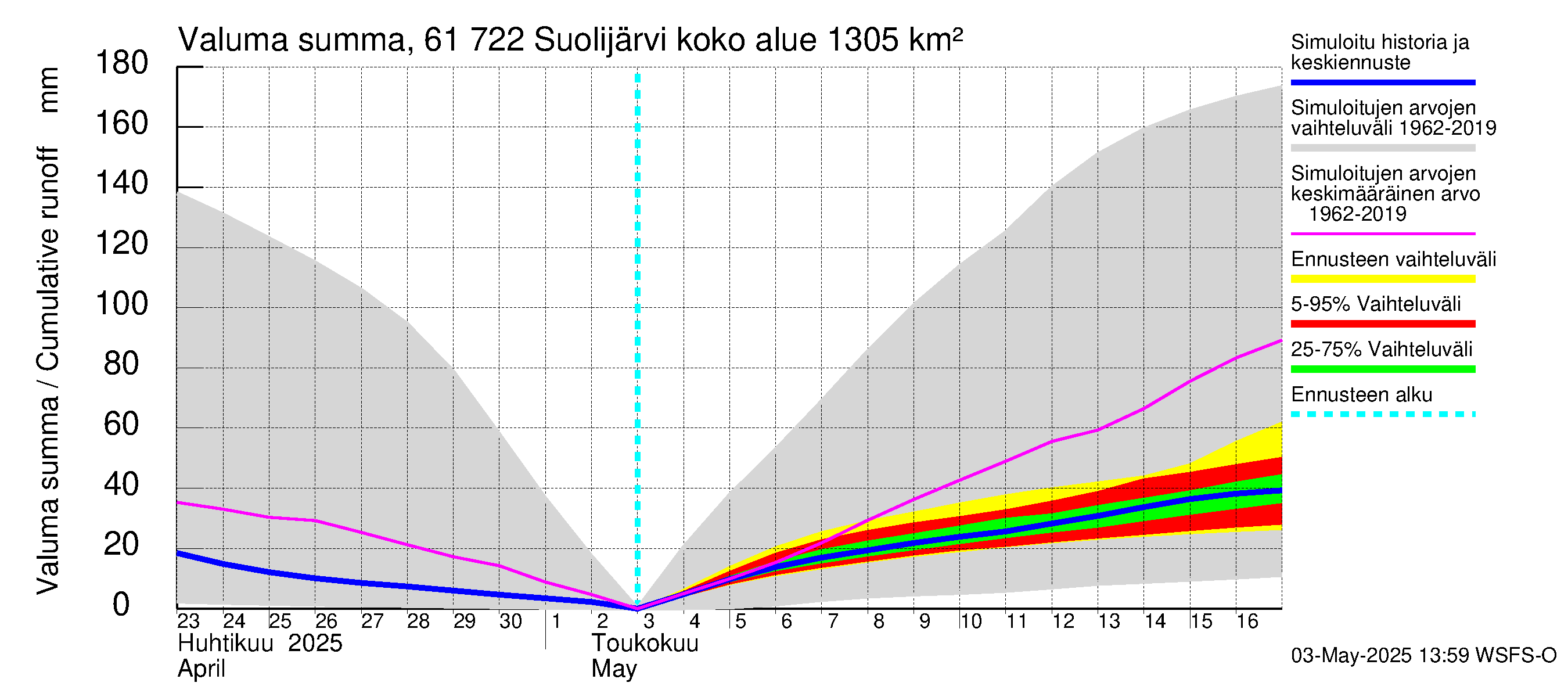 Iijoen vesistöalue - Suolijärvi: Valuma - summa