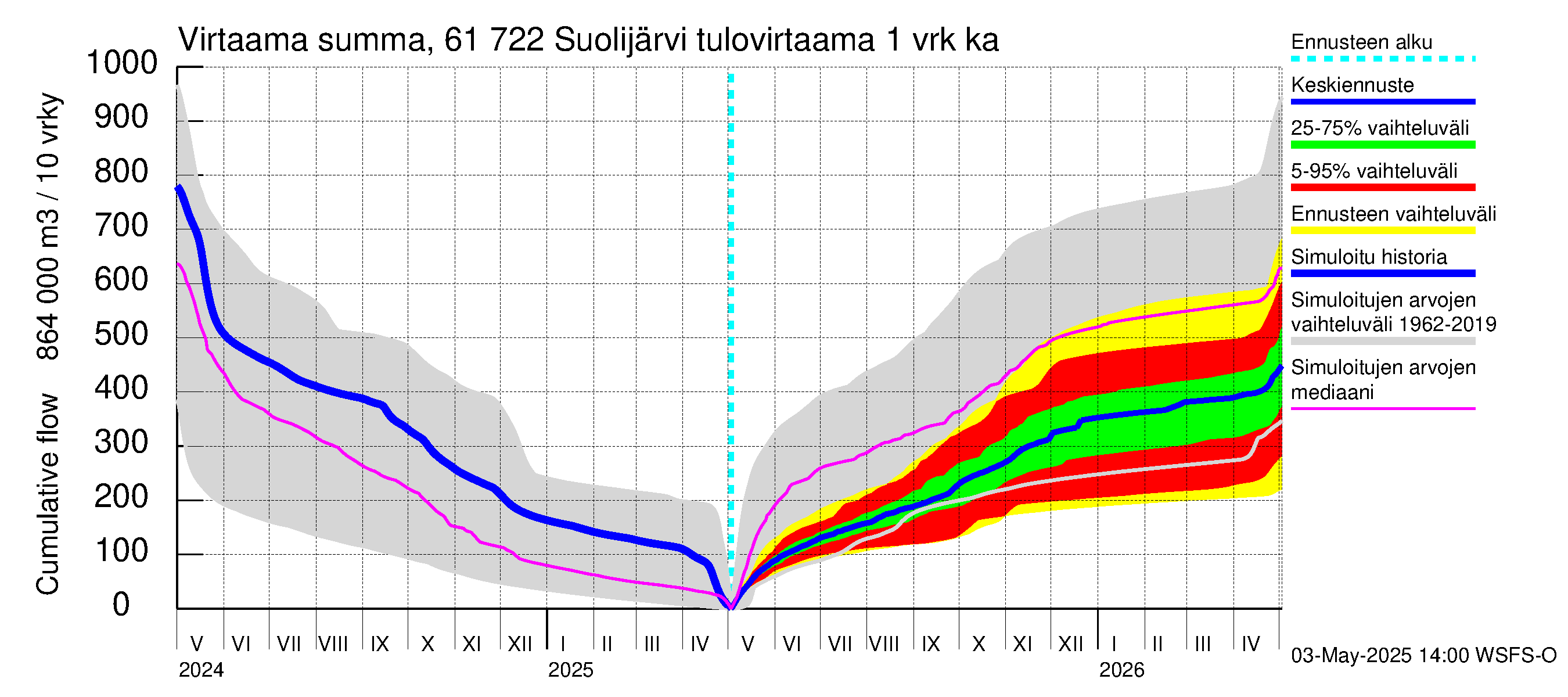 Iijoen vesistöalue - Suolijärvi: Tulovirtaama - summa
