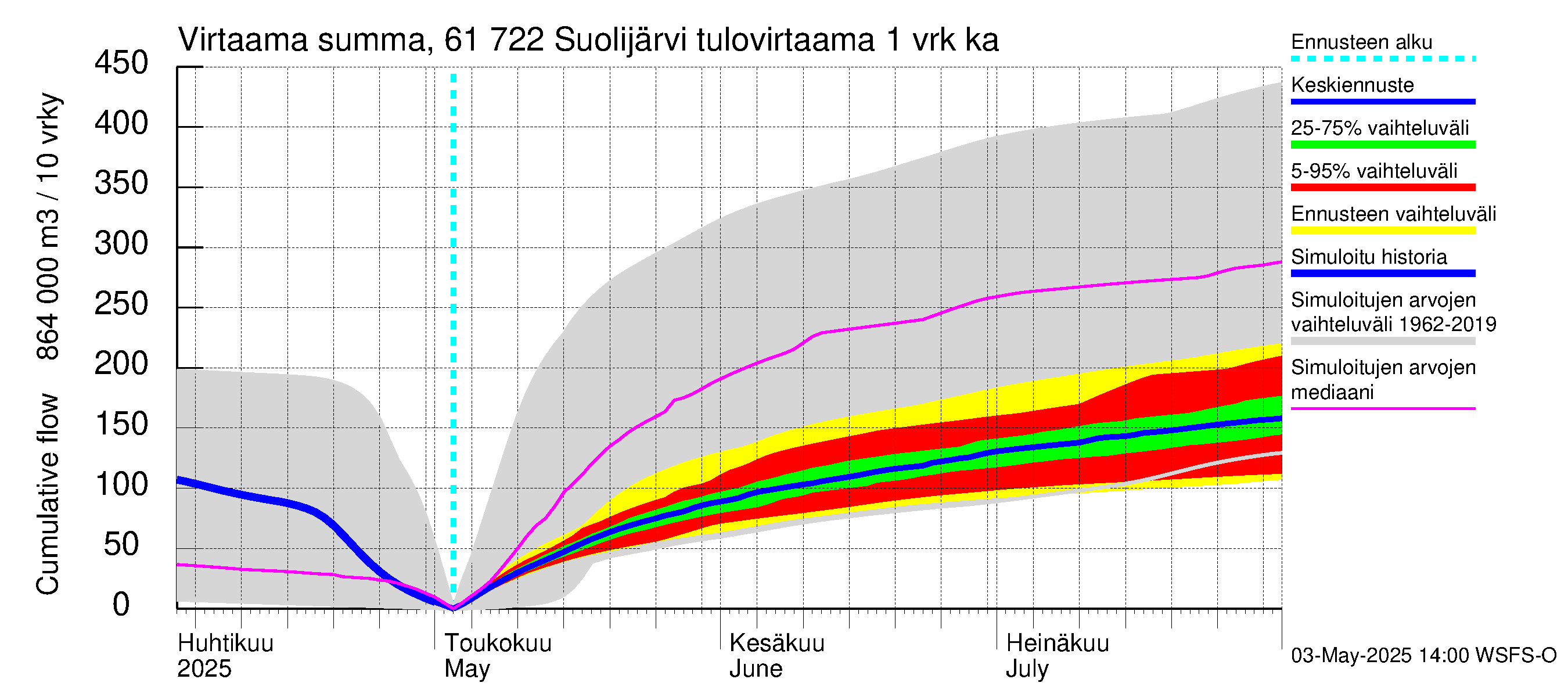 Iijoen vesistöalue - Suolijärvi: Tulovirtaama - summa
