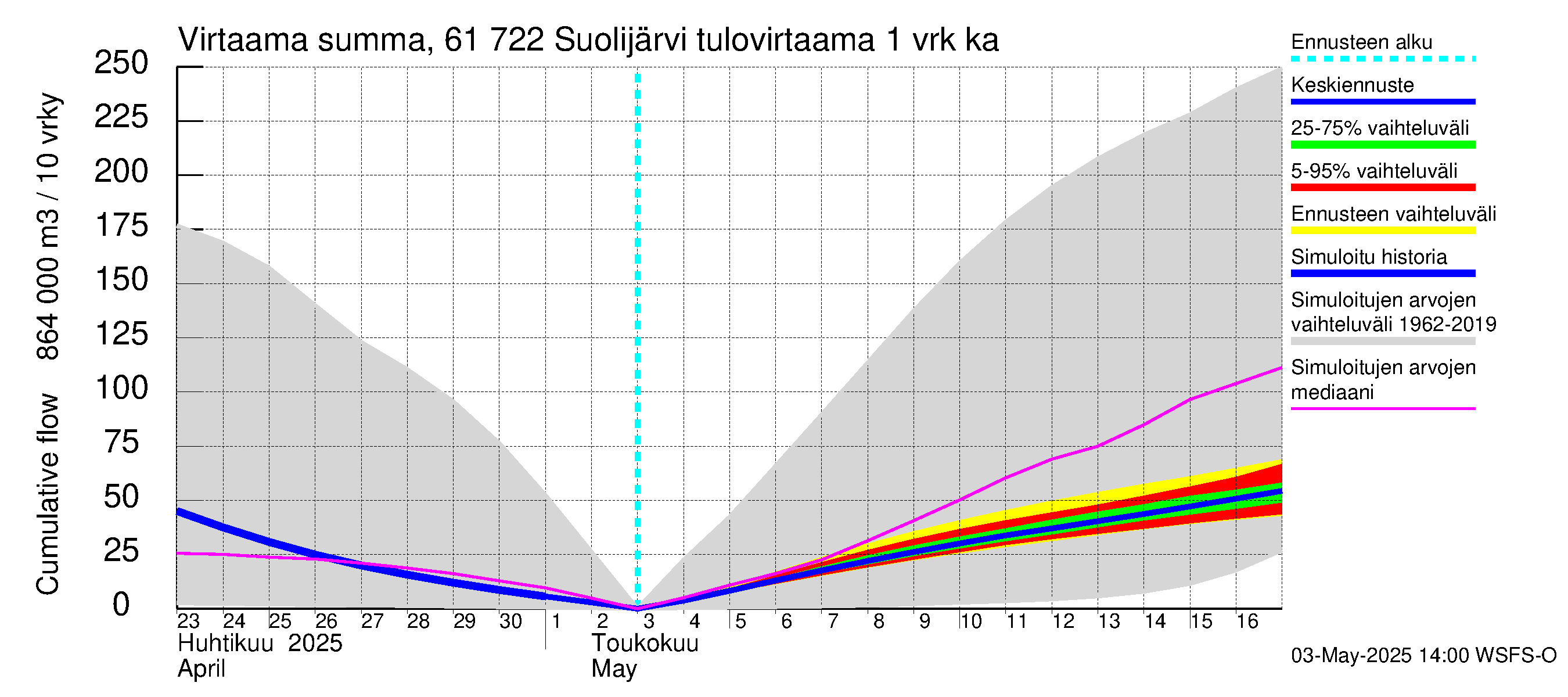 Iijoen vesistöalue - Suolijärvi: Tulovirtaama - summa