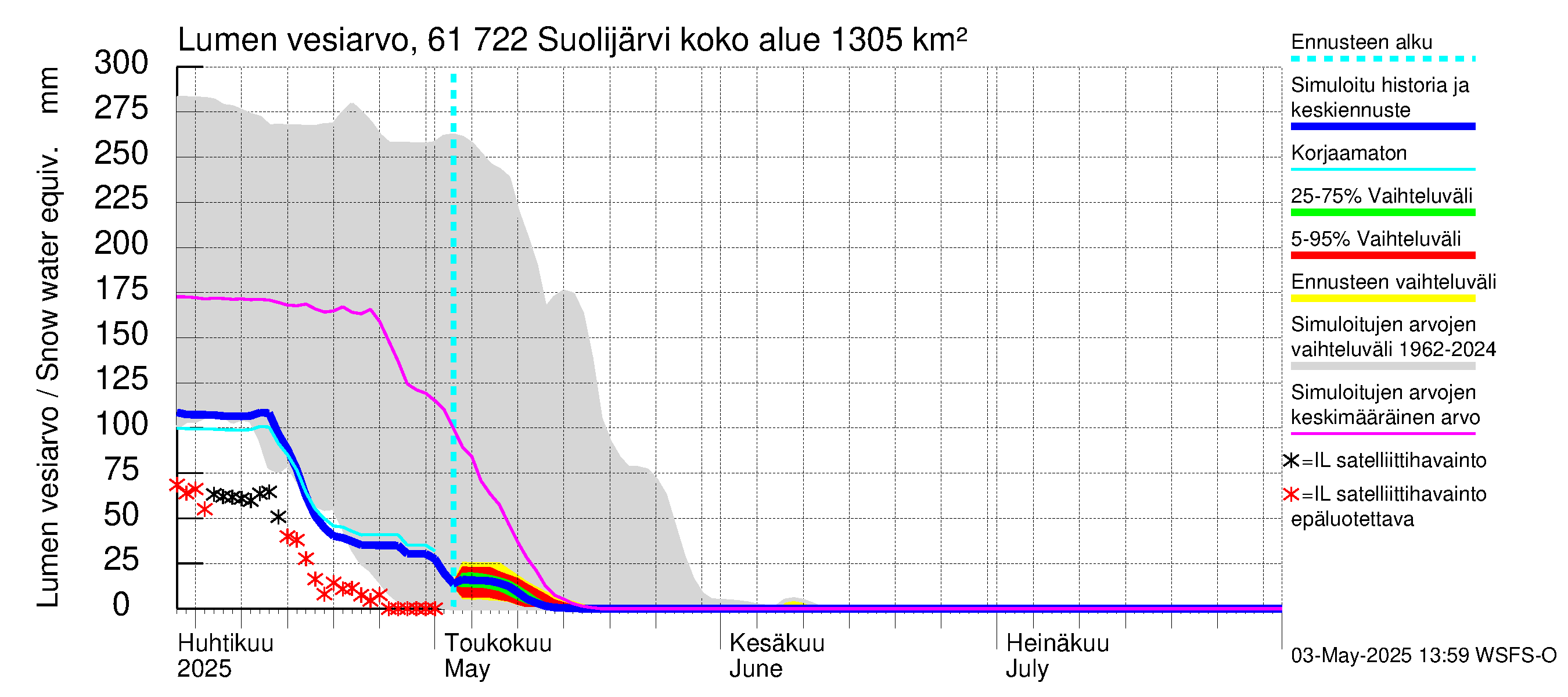 Iijoen vesistöalue - Suolijärvi: Lumen vesiarvo
