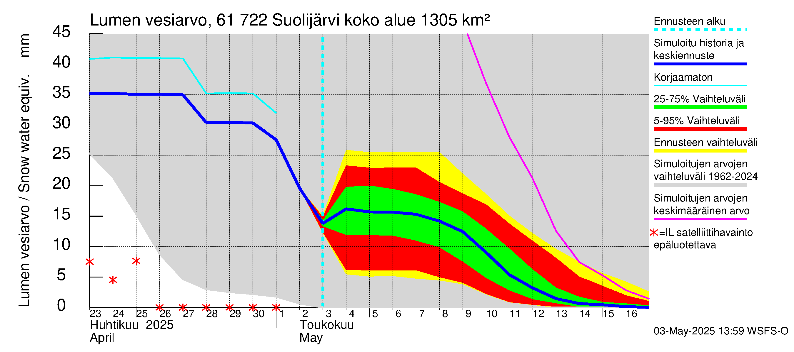 Iijoen vesistöalue - Suolijärvi: Lumen vesiarvo