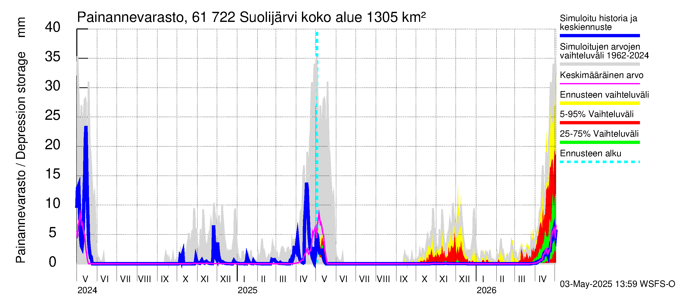 Iijoen vesistöalue - Suolijärvi: Painannevarasto