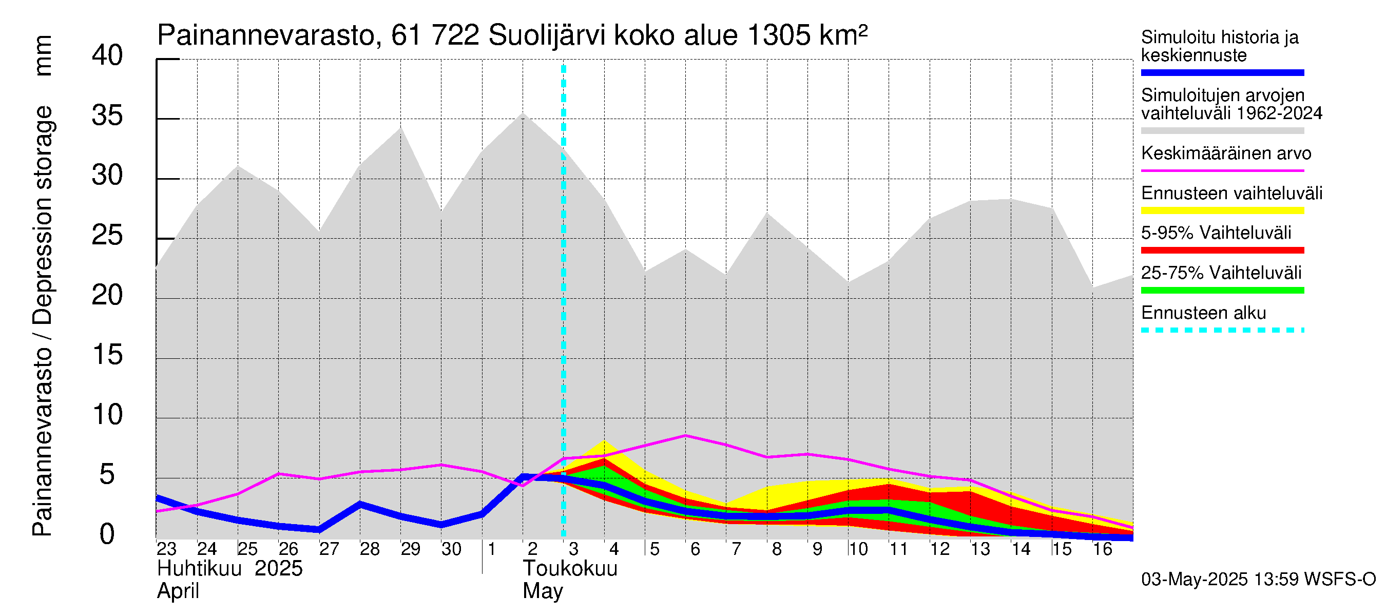 Iijoen vesistöalue - Suolijärvi: Painannevarasto