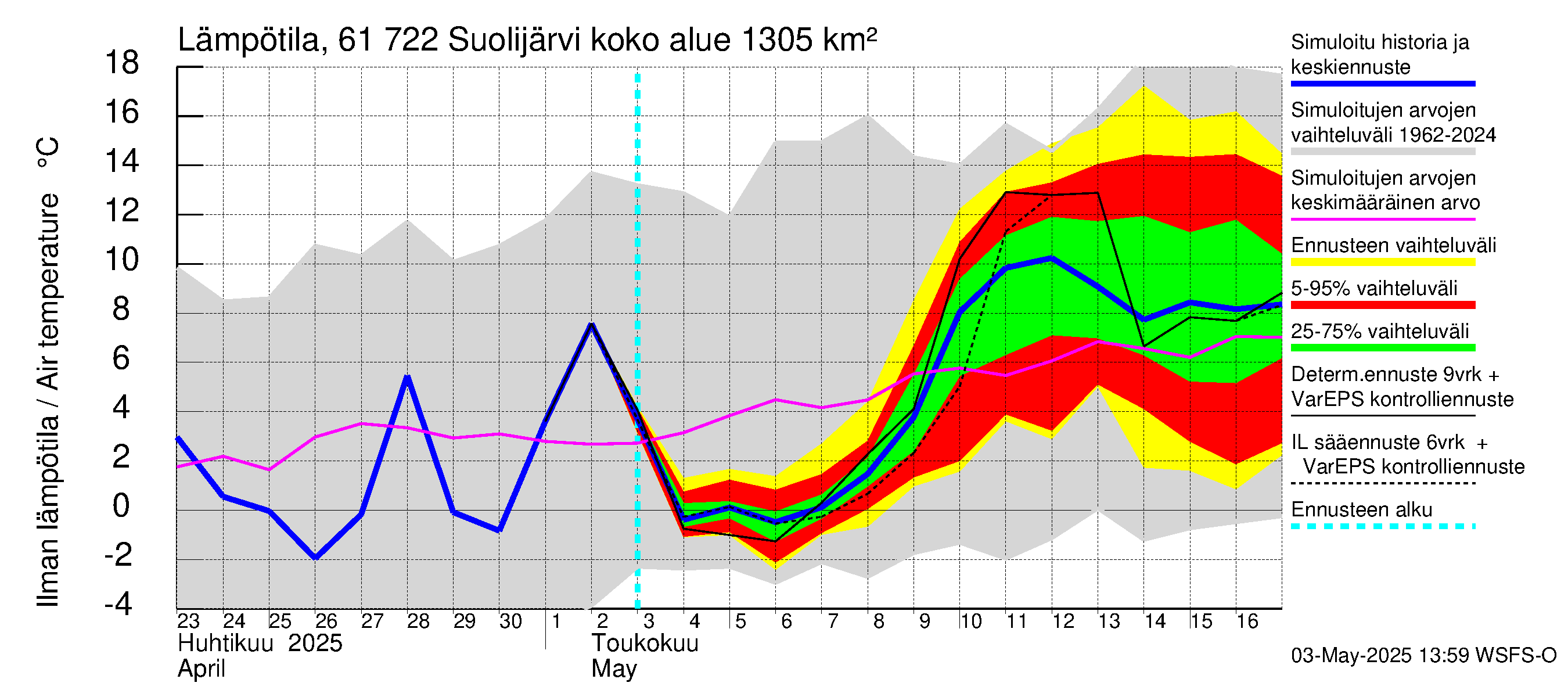 Iijoen vesistöalue - Suolijärvi: Ilman lämpötila