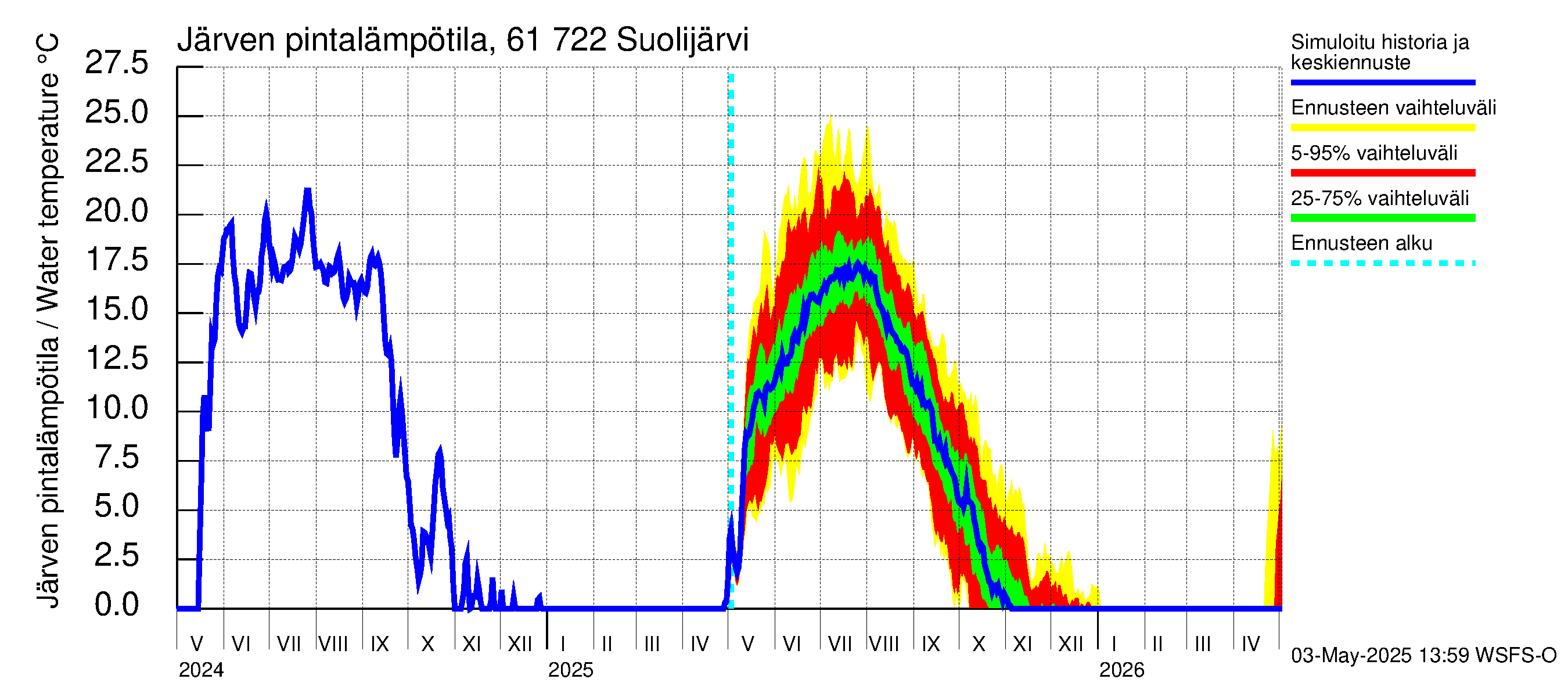 Iijoen vesistöalue - Suolijärvi: Järven pintalämpötila
