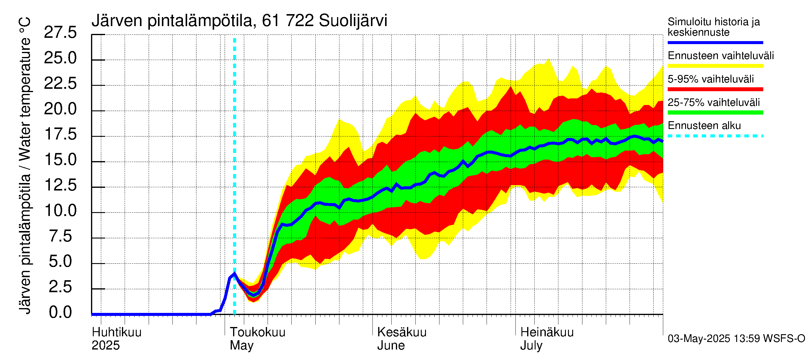 Iijoen vesistöalue - Suolijärvi: Järven pintalämpötila