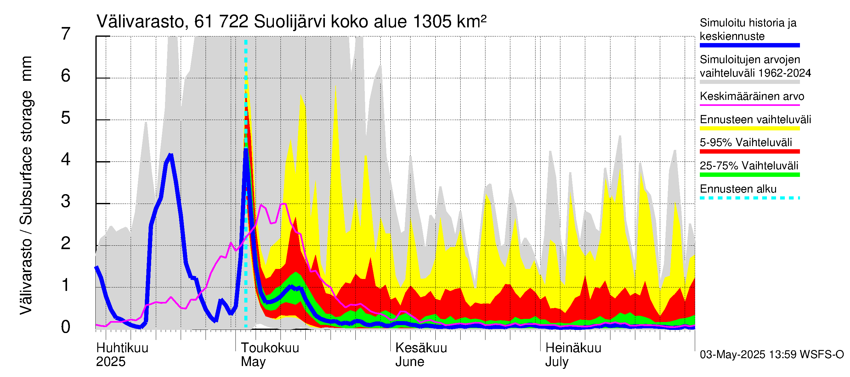 Iijoen vesistöalue - Suolijärvi: Välivarasto