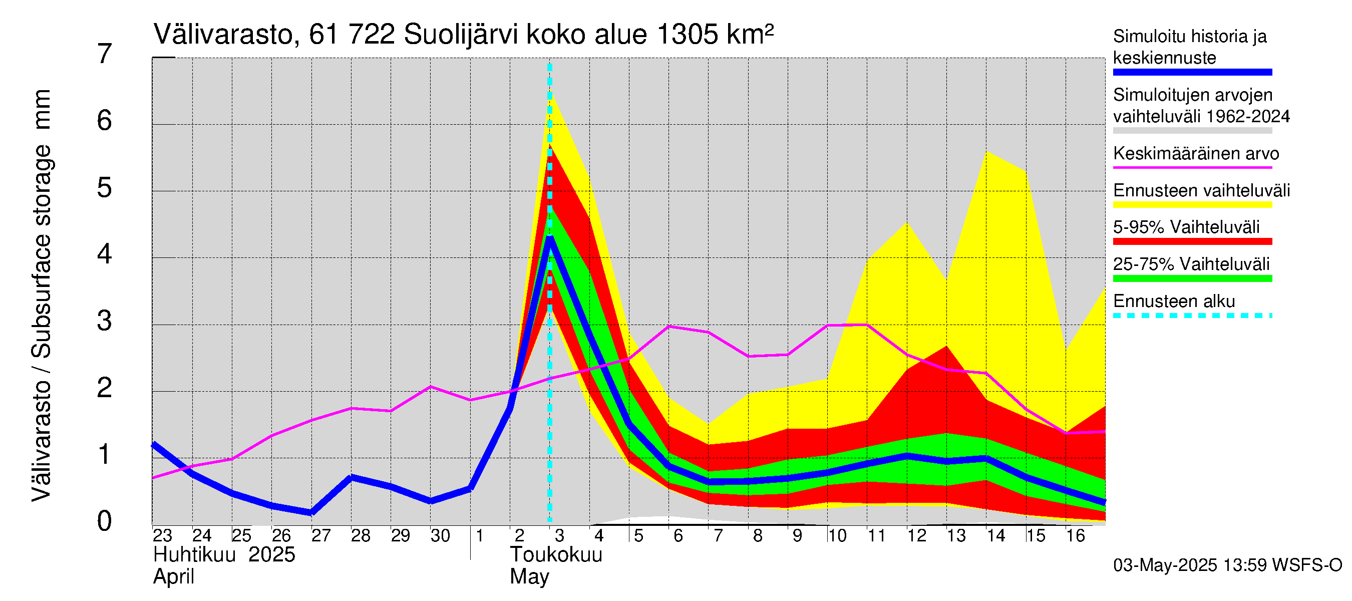 Iijoen vesistöalue - Suolijärvi: Välivarasto