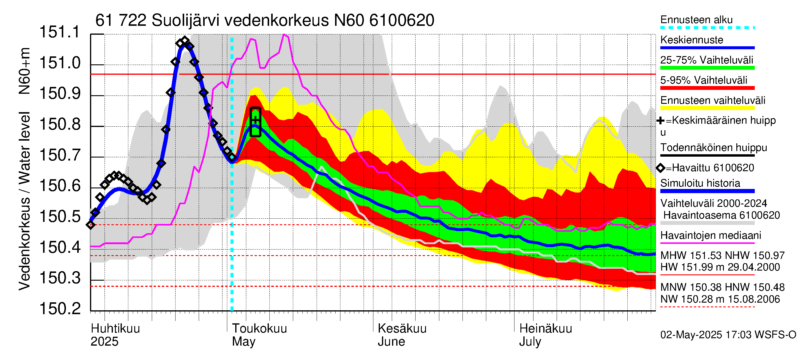 Iijoen vesistöalue - Suolijärvi: Vedenkorkeus - jakaumaennuste