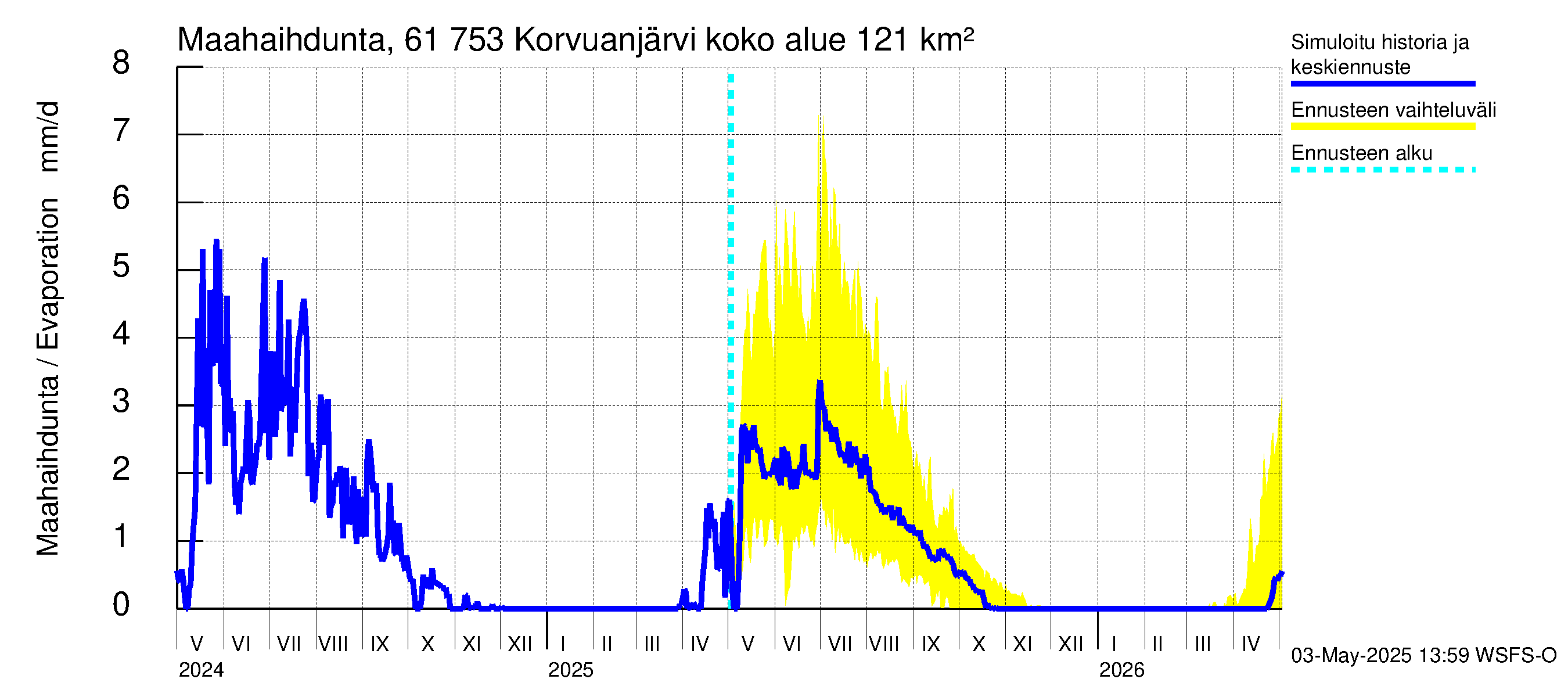 Iijoen vesistöalue - Korvuanjärvi: Haihdunta maa-alueelta