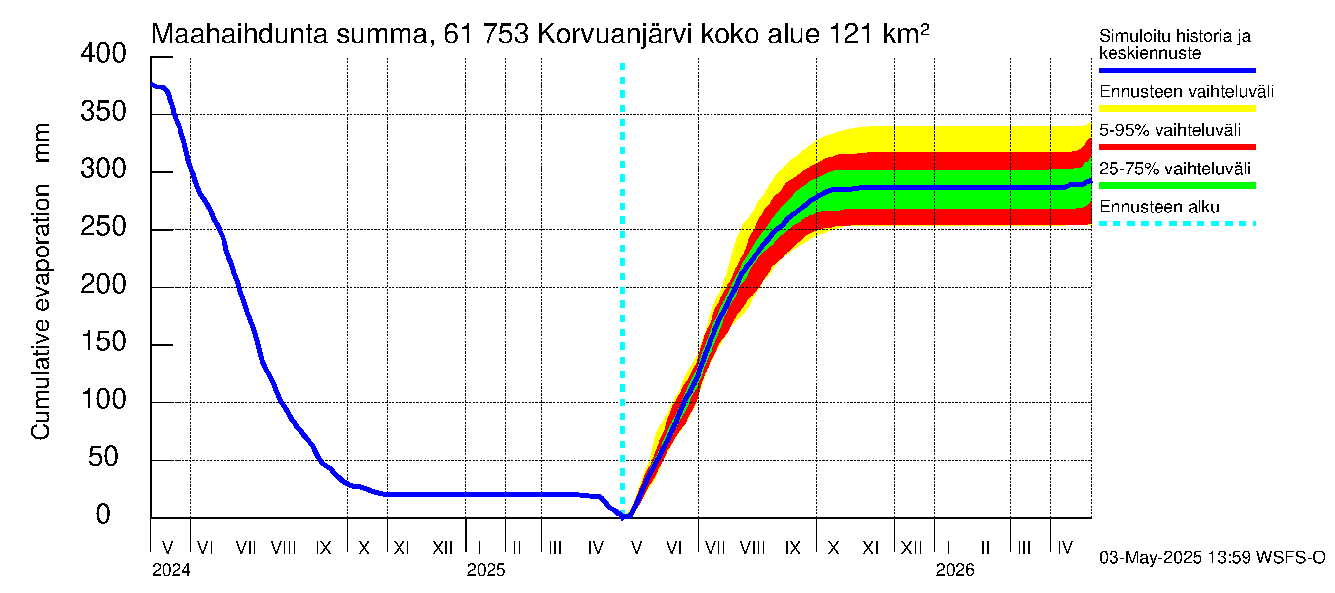 Iijoen vesistöalue - Korvuanjärvi: Haihdunta maa-alueelta - summa