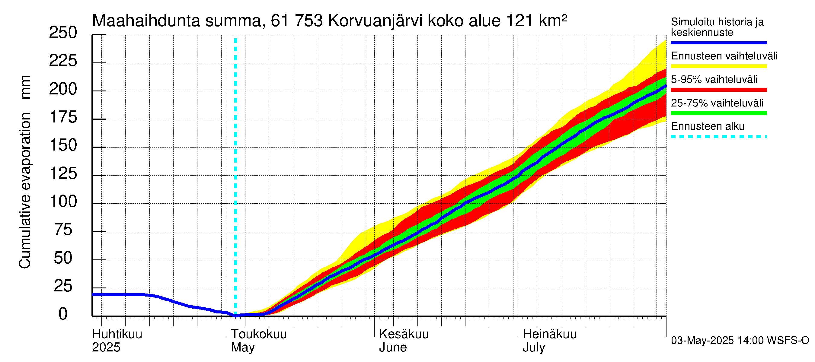 Iijoen vesistöalue - Korvuanjärvi: Haihdunta maa-alueelta - summa
