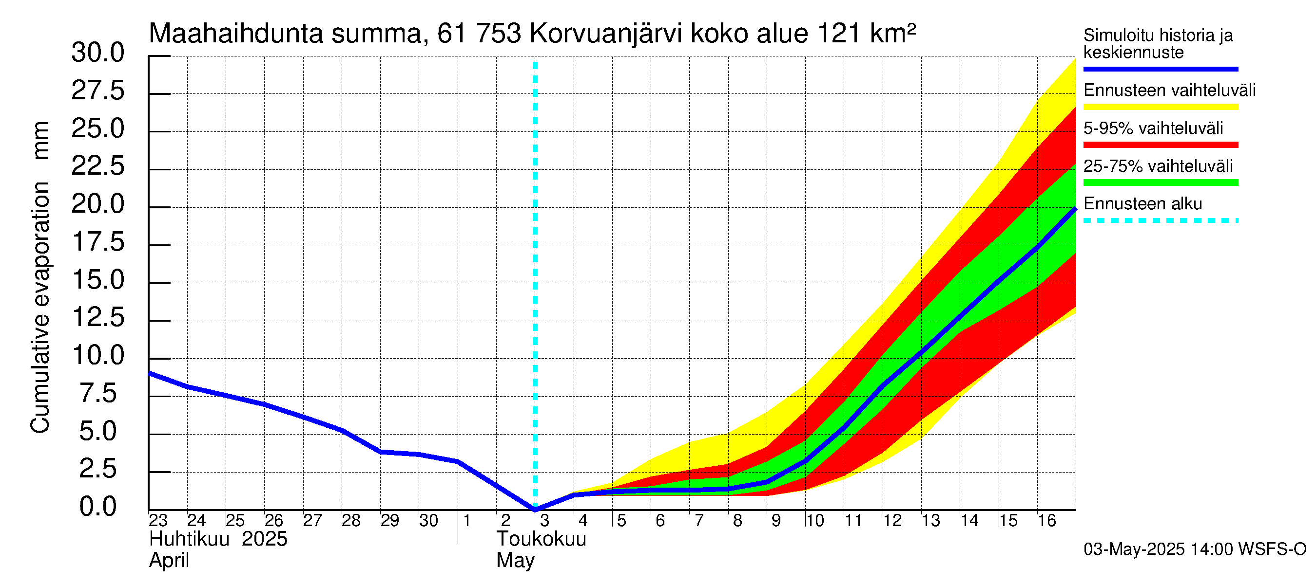 Iijoen vesistöalue - Korvuanjärvi: Haihdunta maa-alueelta - summa