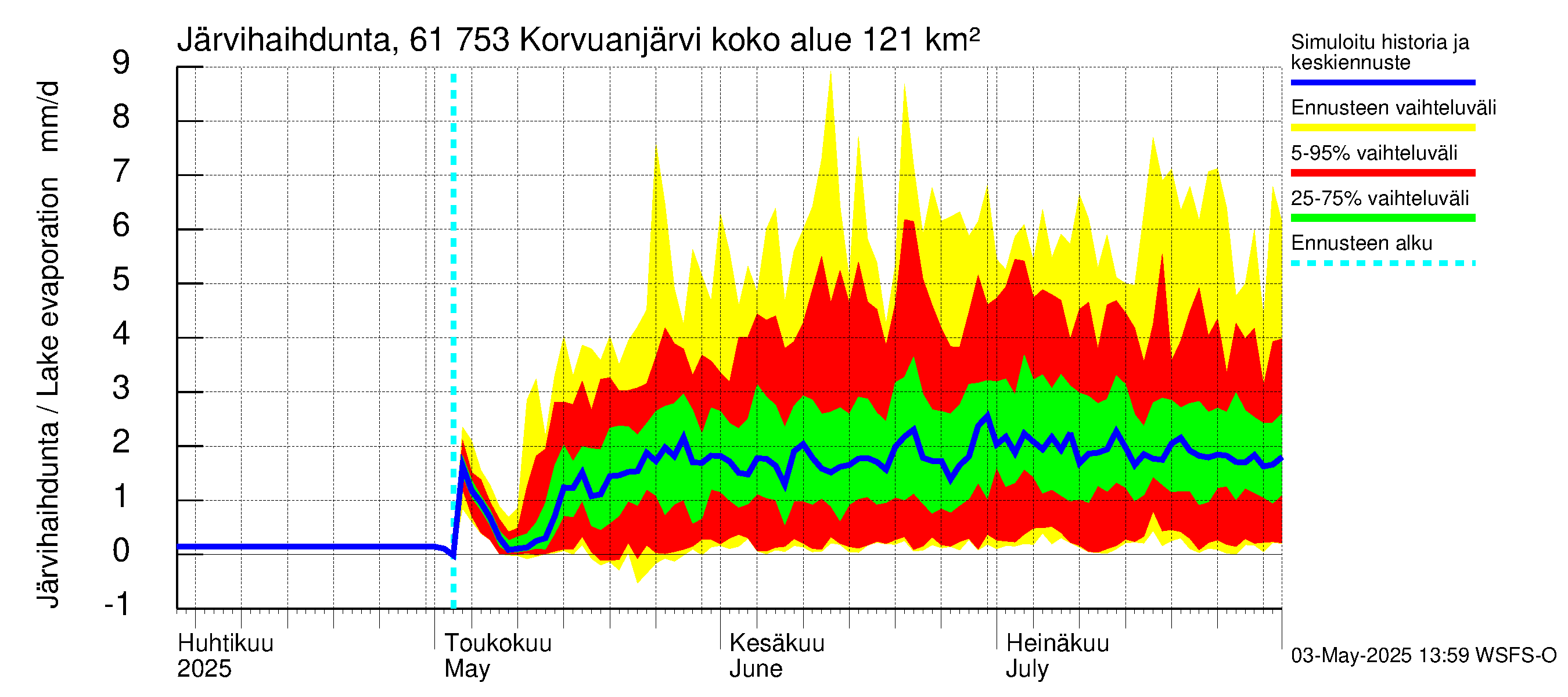 Iijoen vesistöalue - Korvuanjärvi: Järvihaihdunta