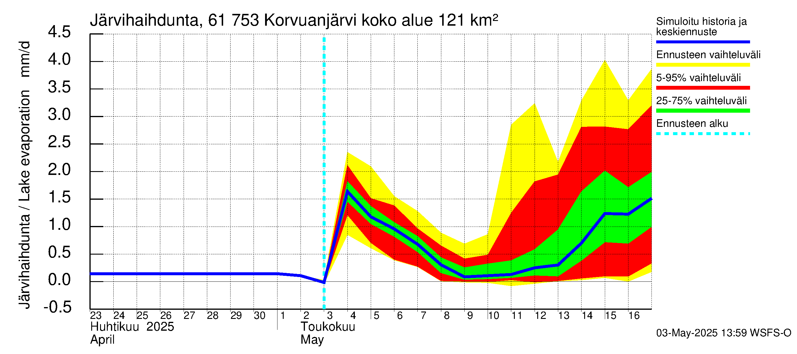 Iijoen vesistöalue - Korvuanjärvi: Järvihaihdunta
