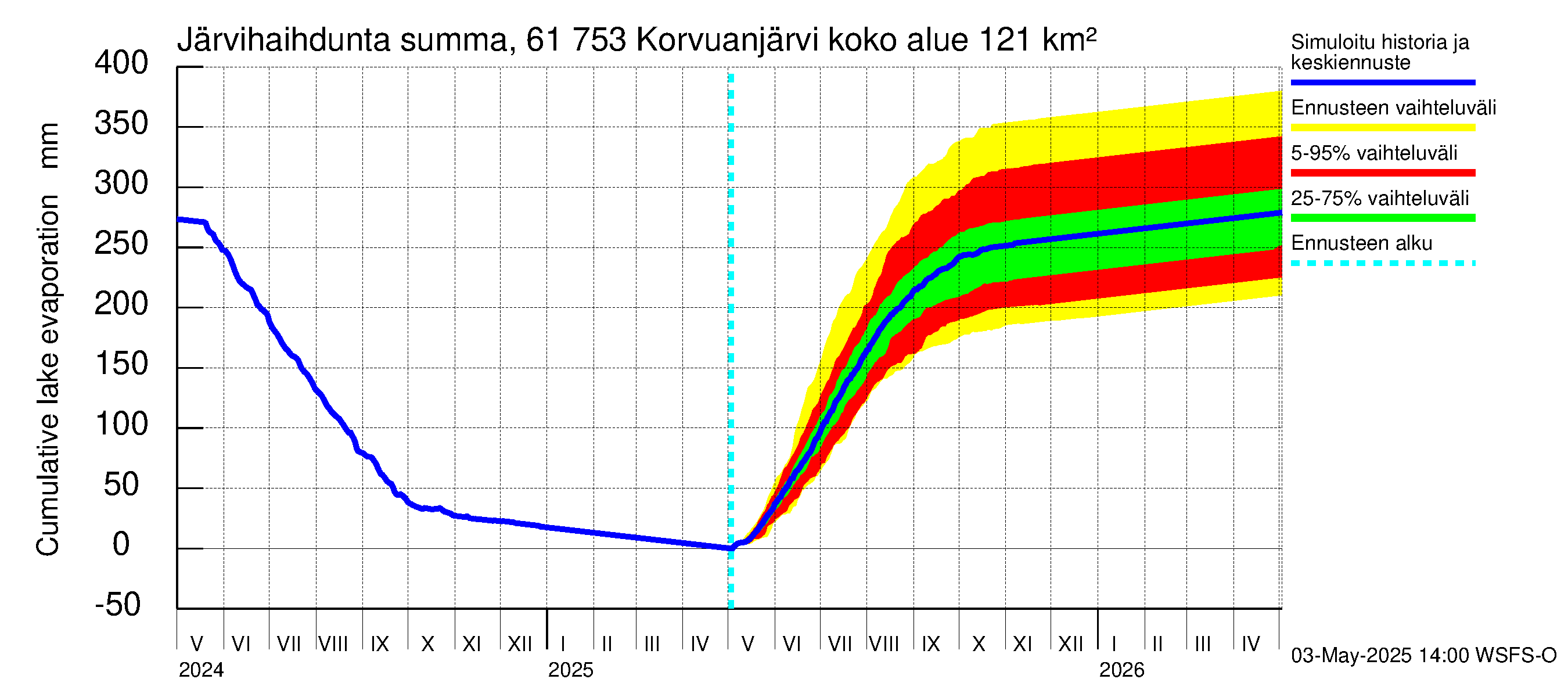 Iijoen vesistöalue - Korvuanjärvi: Järvihaihdunta - summa
