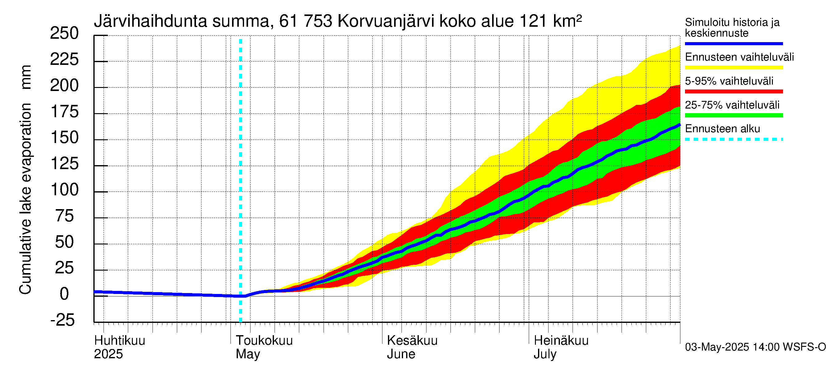 Iijoen vesistöalue - Korvuanjärvi: Järvihaihdunta - summa