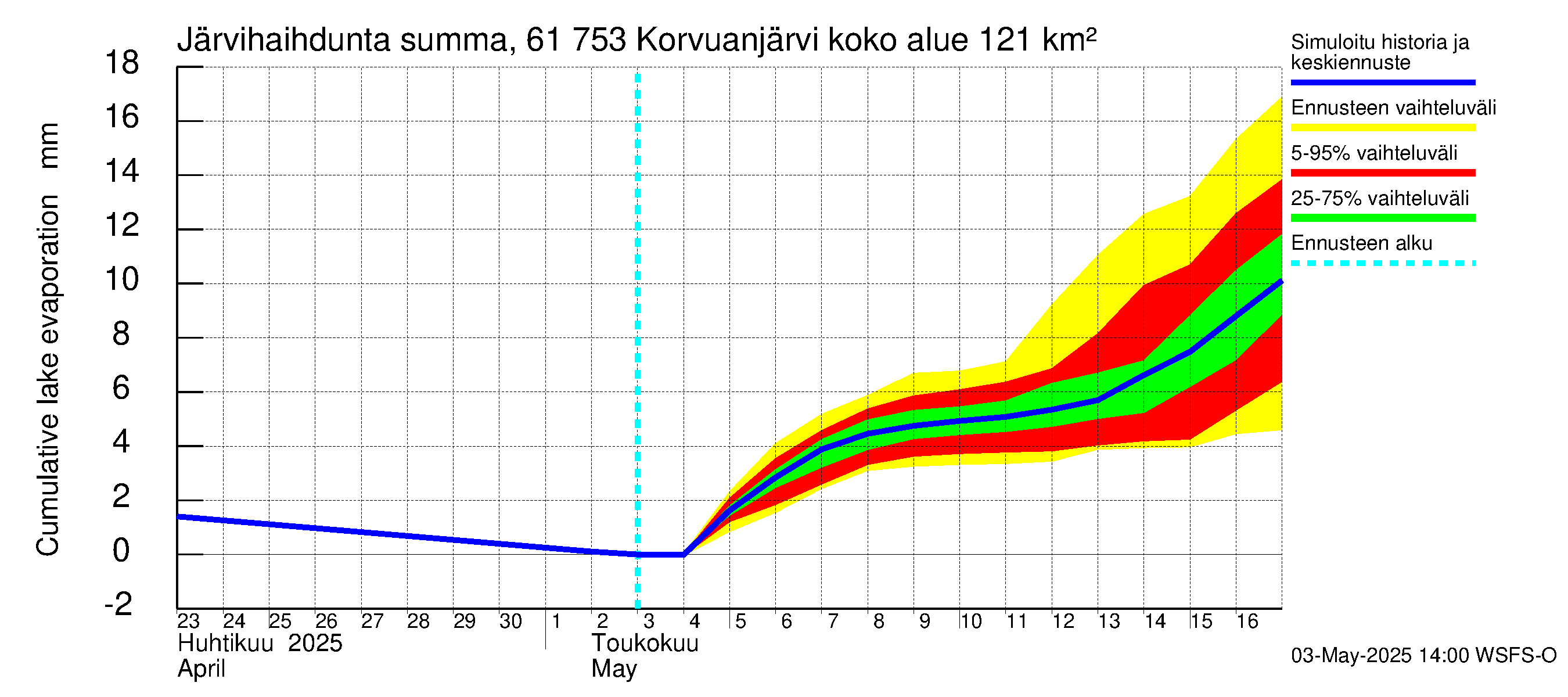 Iijoen vesistöalue - Korvuanjärvi: Järvihaihdunta - summa