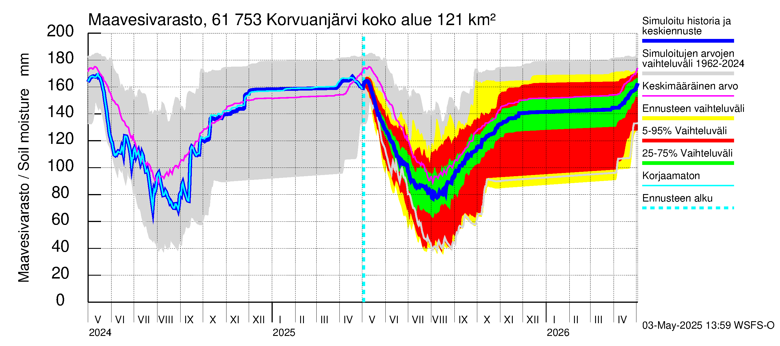 Iijoen vesistöalue - Korvuanjärvi: Maavesivarasto