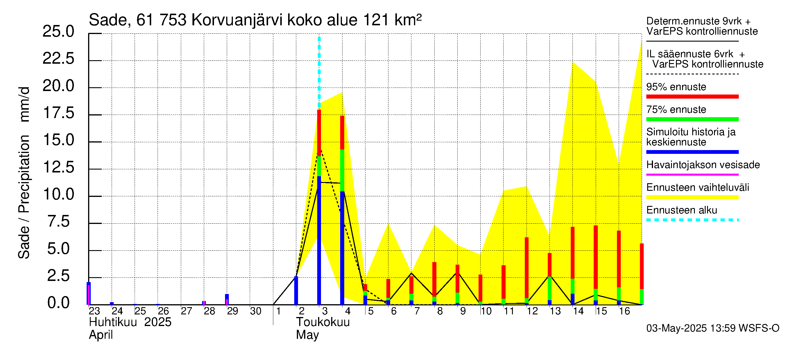 Iijoen vesistöalue - Korvuanjärvi: Sade