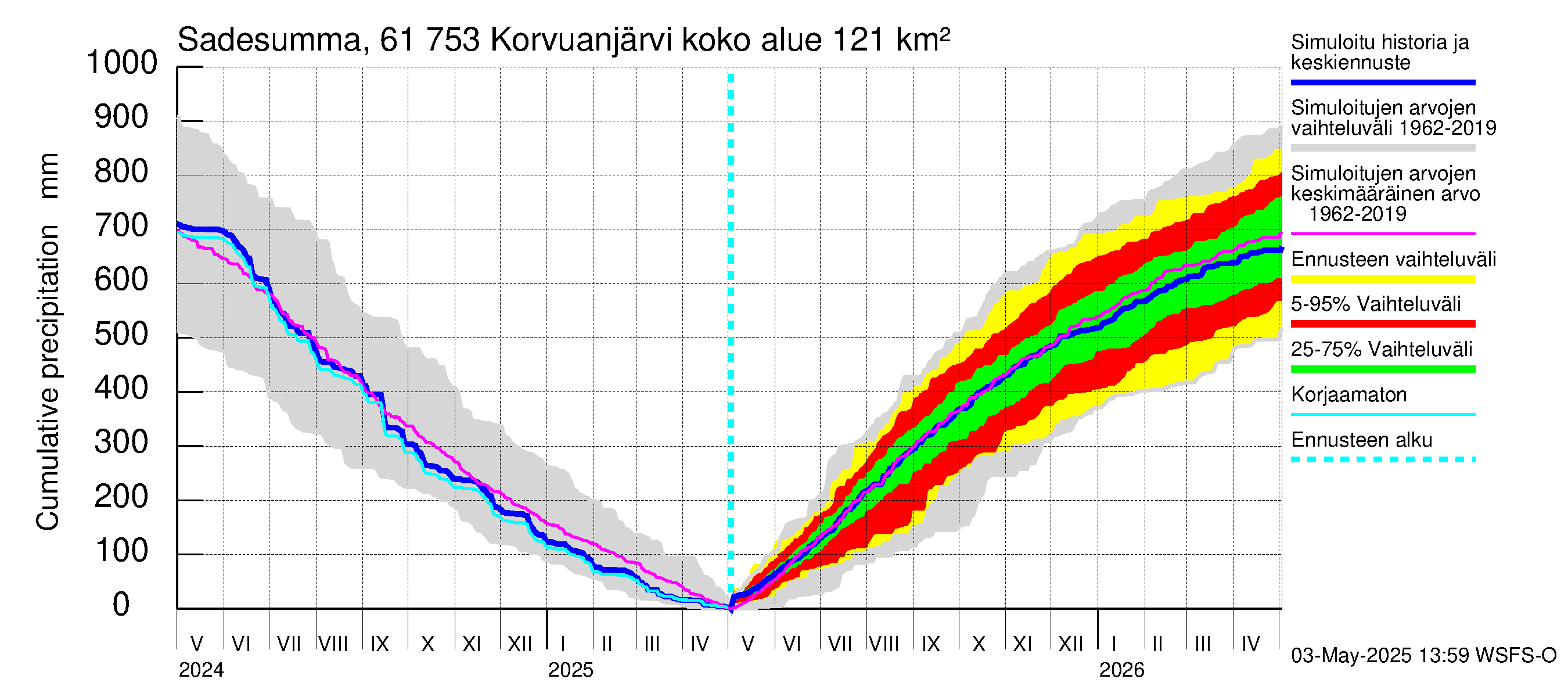 Iijoen vesistöalue - Korvuanjärvi: Sade - summa