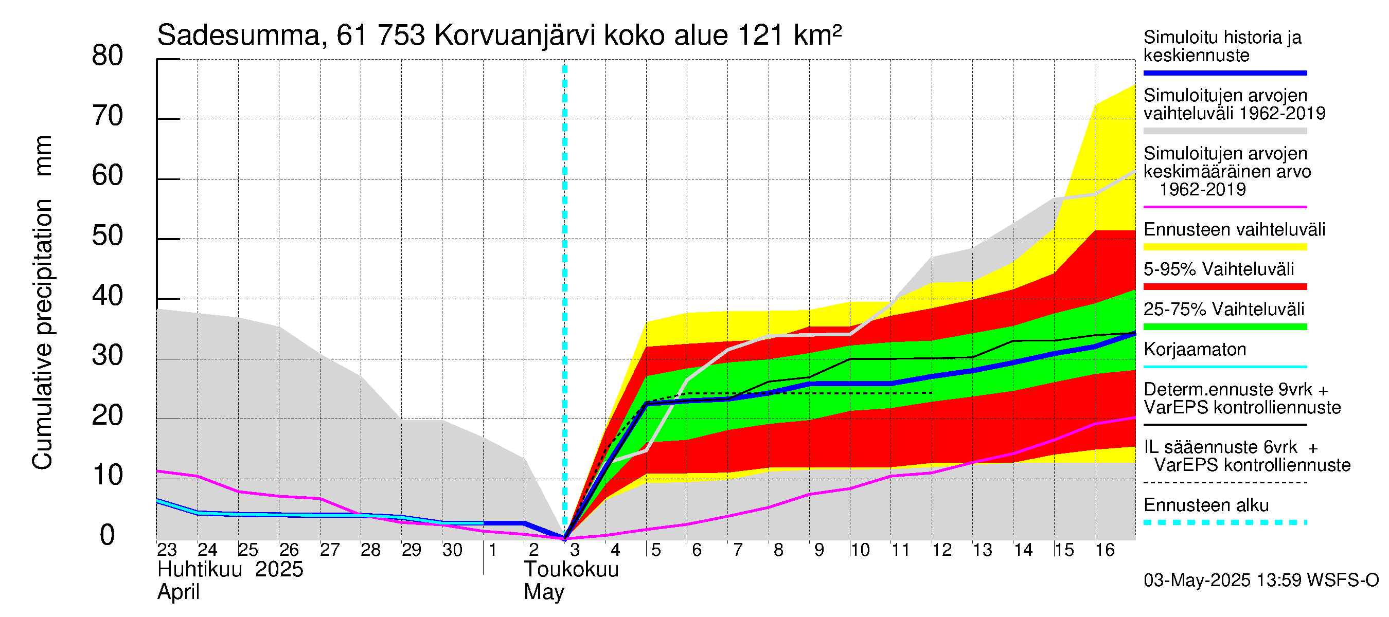 Iijoen vesistöalue - Korvuanjärvi: Sade - summa