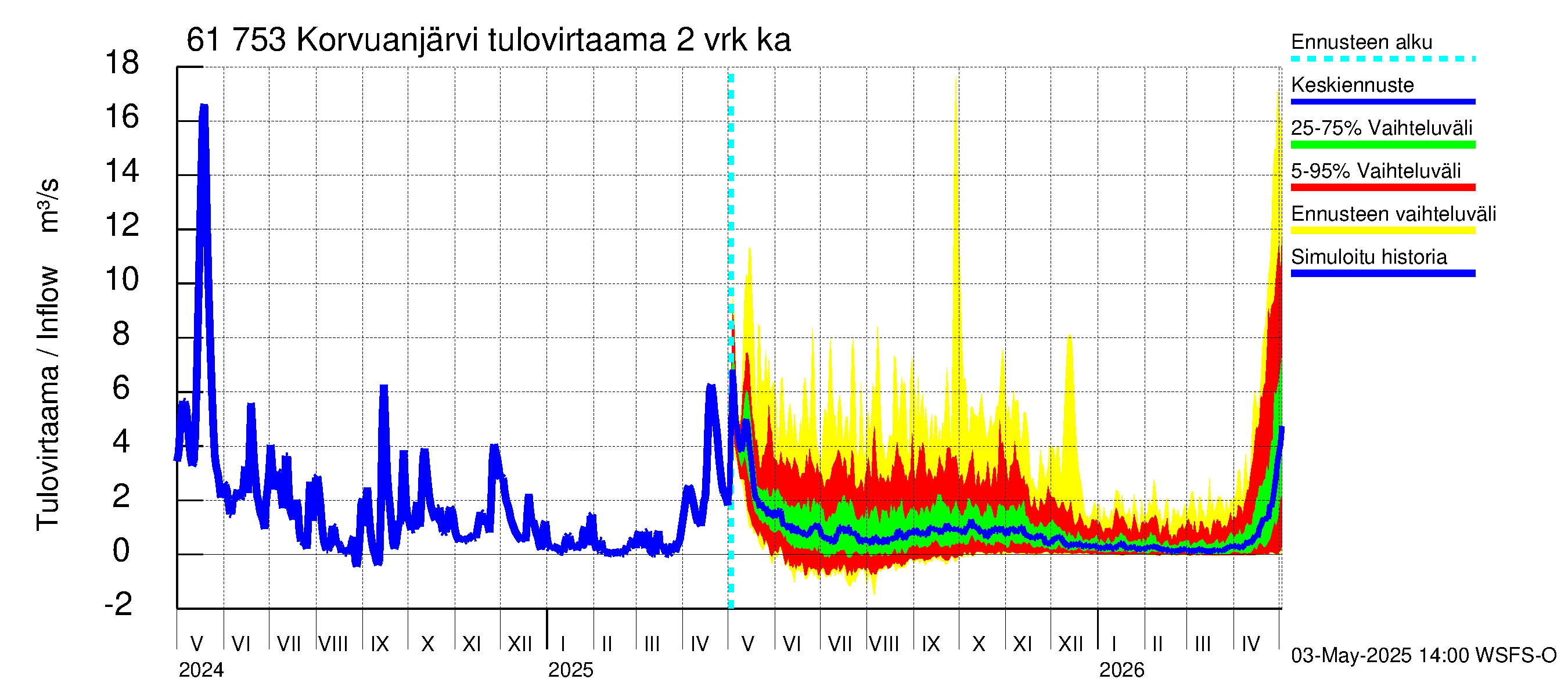 Iijoen vesistöalue - Korvuanjärvi: Tulovirtaama (usean vuorokauden liukuva keskiarvo) - jakaumaennuste