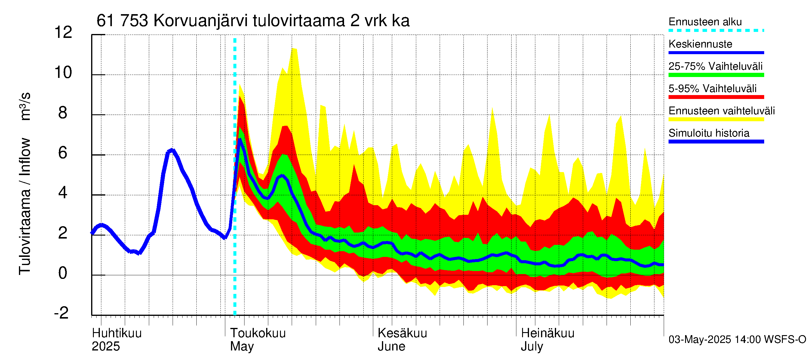 Iijoen vesistöalue - Korvuanjärvi: Tulovirtaama (usean vuorokauden liukuva keskiarvo) - jakaumaennuste