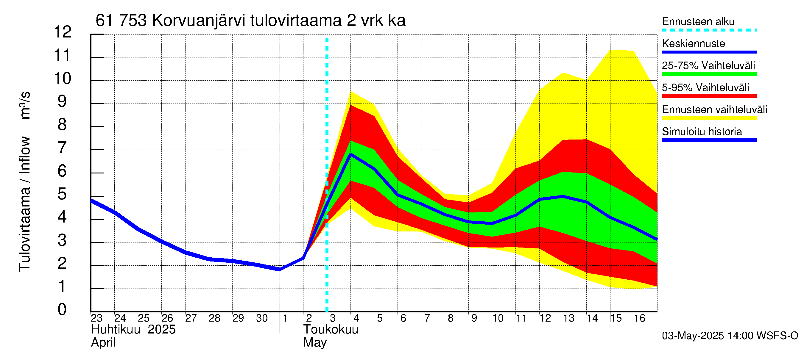 Iijoen vesistöalue - Korvuanjärvi: Tulovirtaama (usean vuorokauden liukuva keskiarvo) - jakaumaennuste