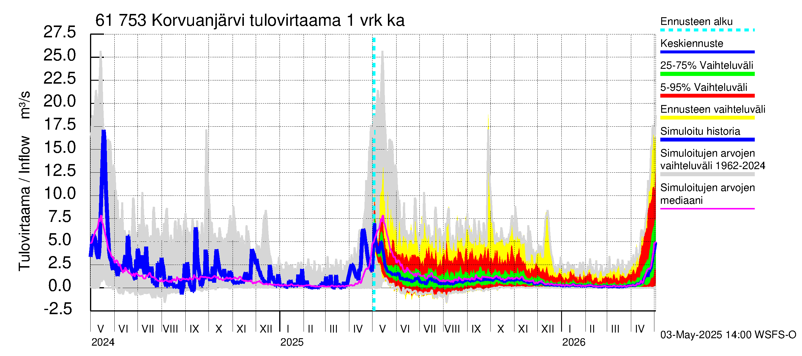 Iijoen vesistöalue - Korvuanjärvi: Tulovirtaama - jakaumaennuste