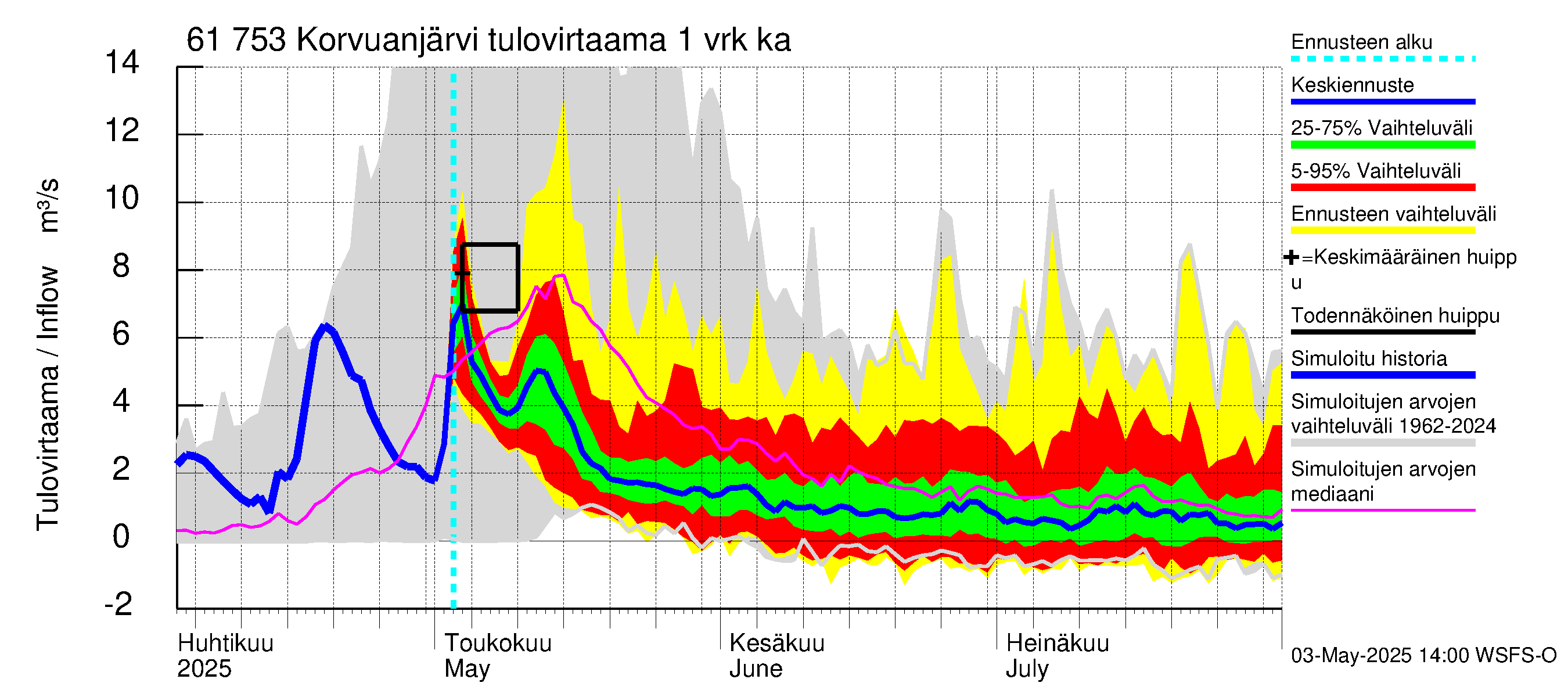 Iijoen vesistöalue - Korvuanjärvi: Tulovirtaama - jakaumaennuste