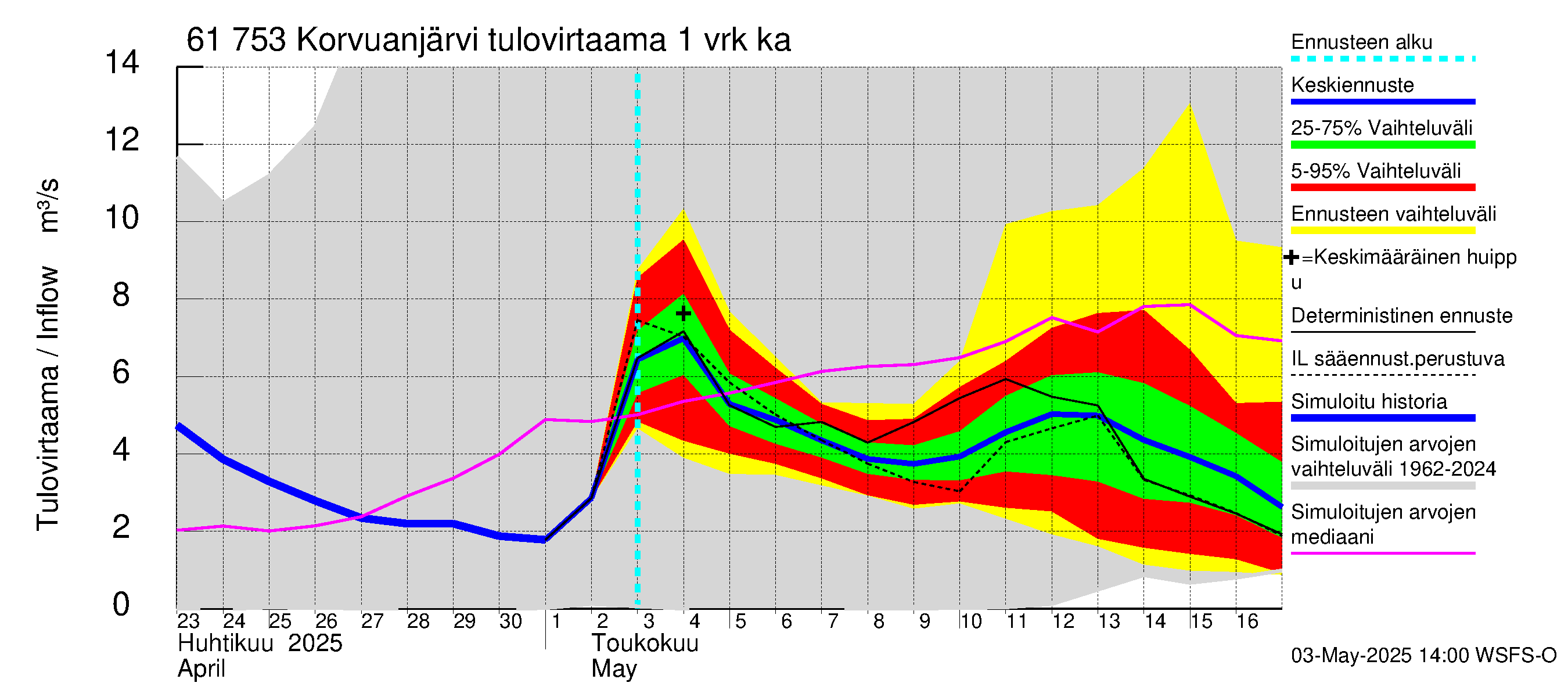 Iijoen vesistöalue - Korvuanjärvi: Tulovirtaama - jakaumaennuste